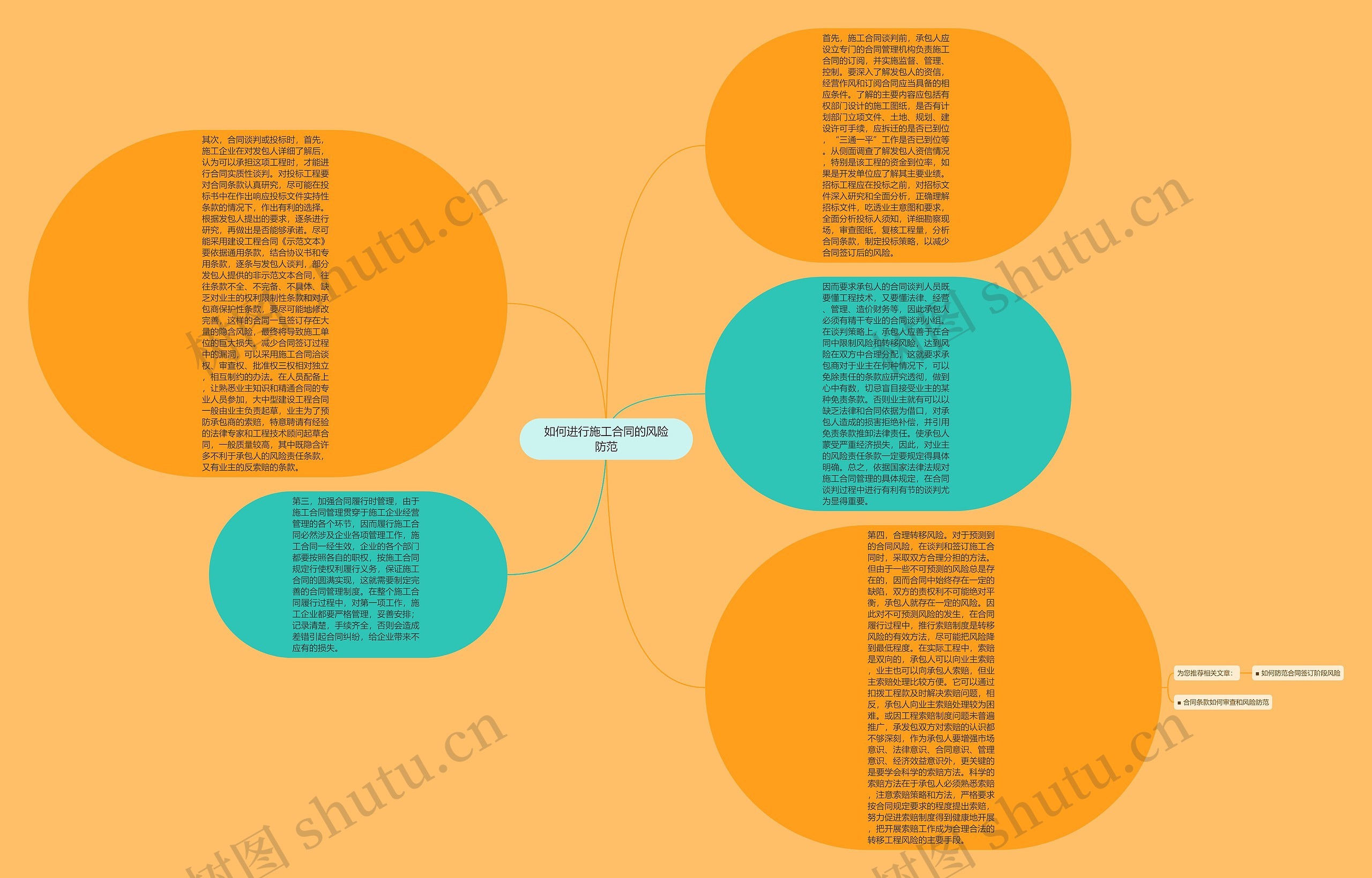 如何进行施工合同的风险防范思维导图