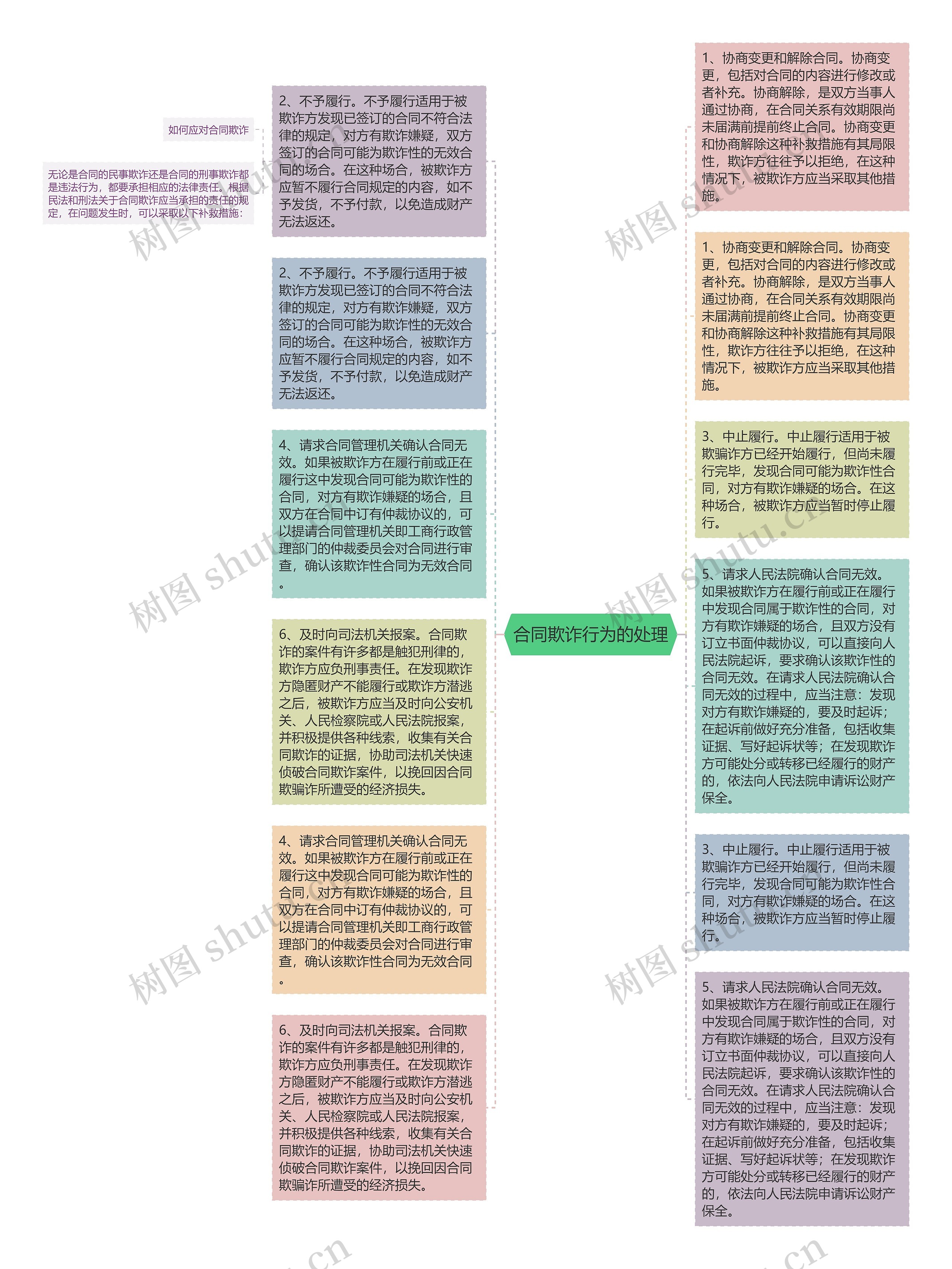 合同欺诈行为的处理思维导图