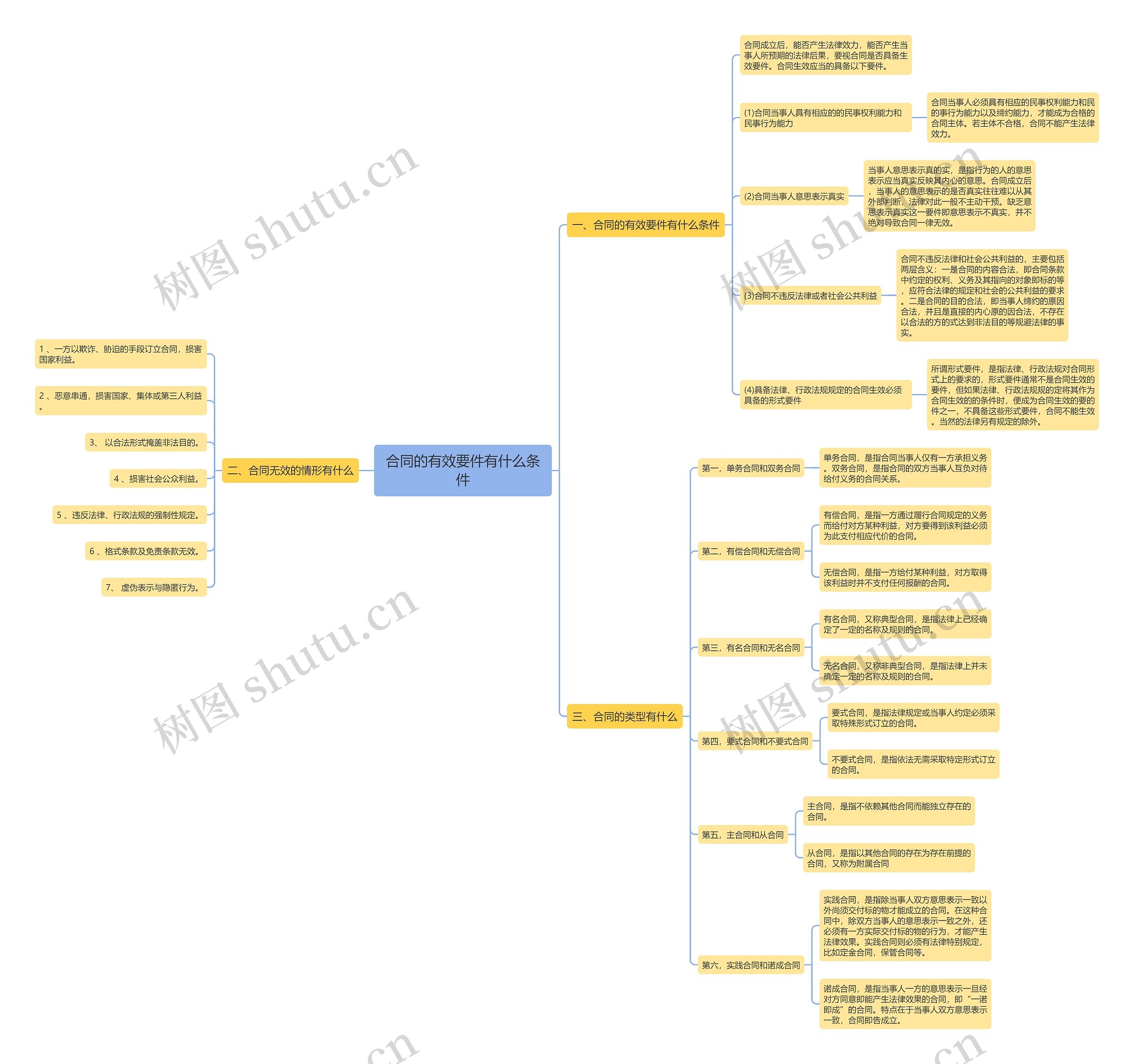 合同的有效要件有什么条件思维导图