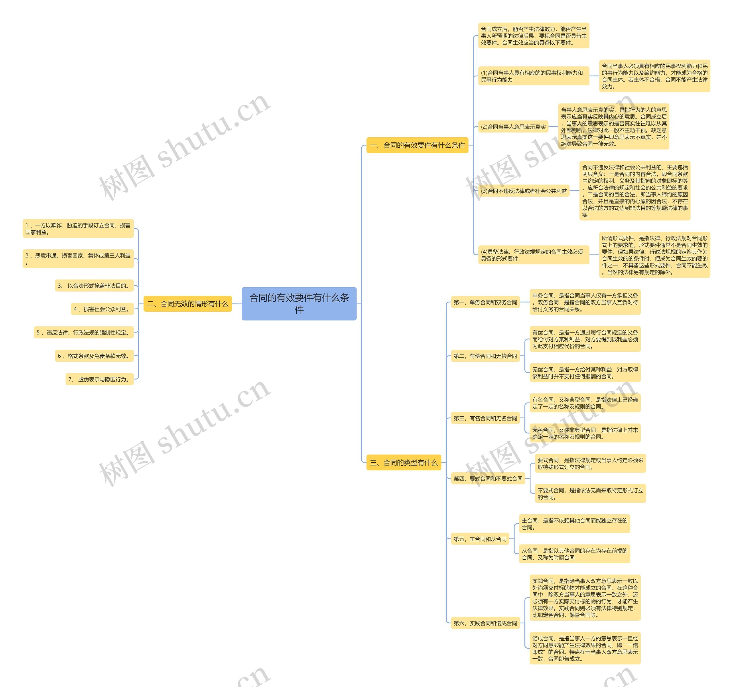 合同的有效要件有什么条件 合同的有效要件有什么条件