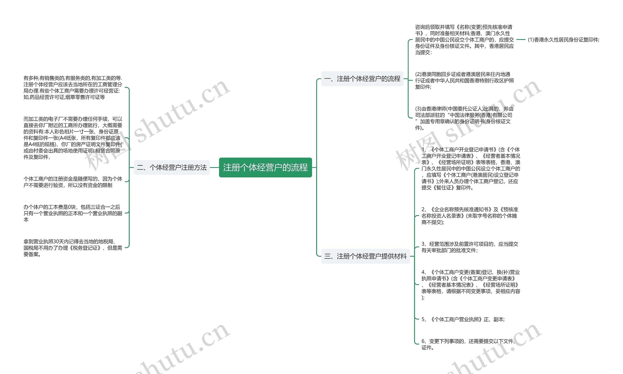 注册个体经营户的流程