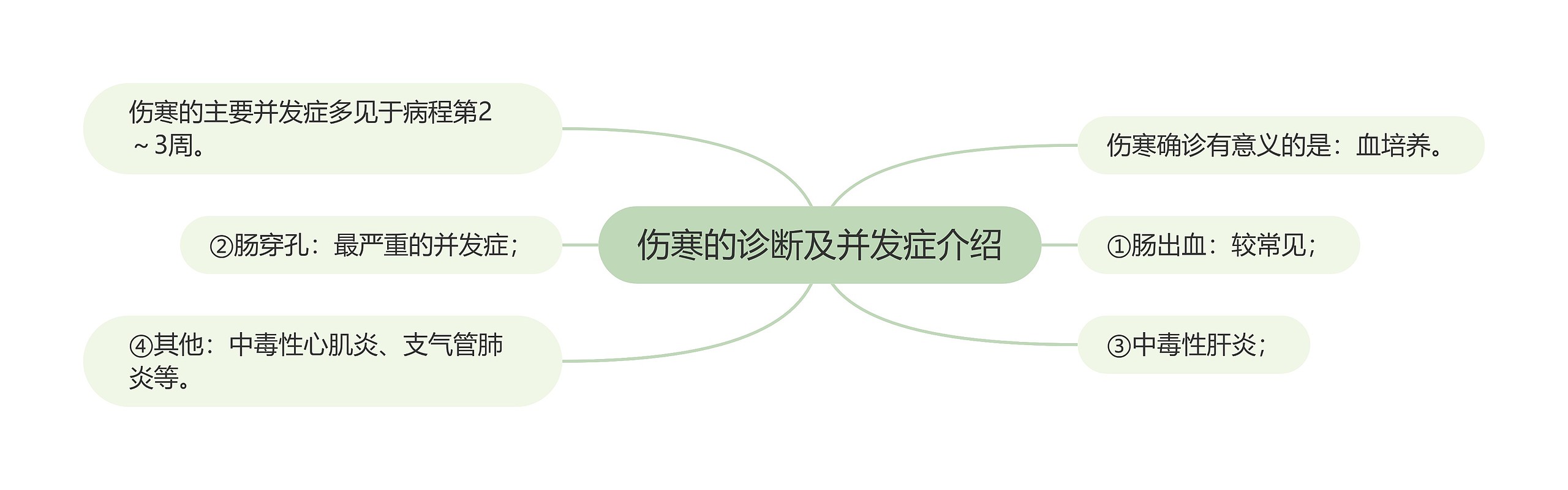伤寒的诊断及并发症介绍 伤寒的诊断及并发症介绍