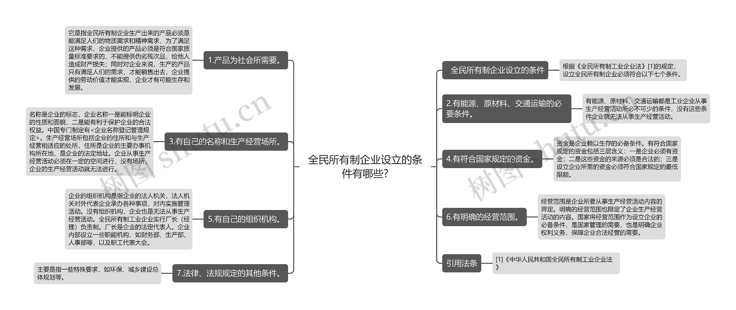 全民所有制企业设立的条件有哪些?思维导图