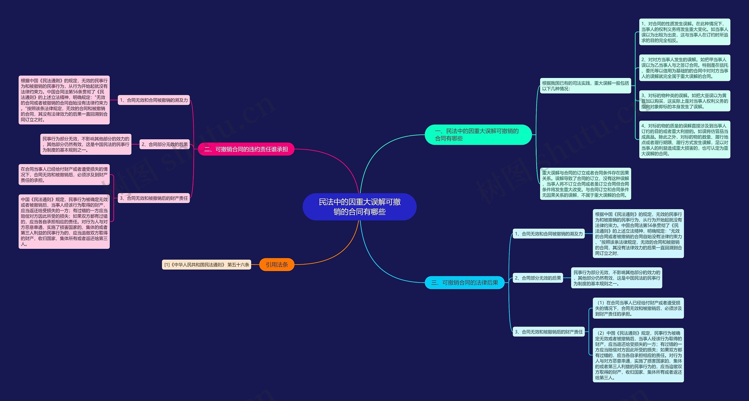 民法中的因重大误解可撤销的合同有哪些思维导图