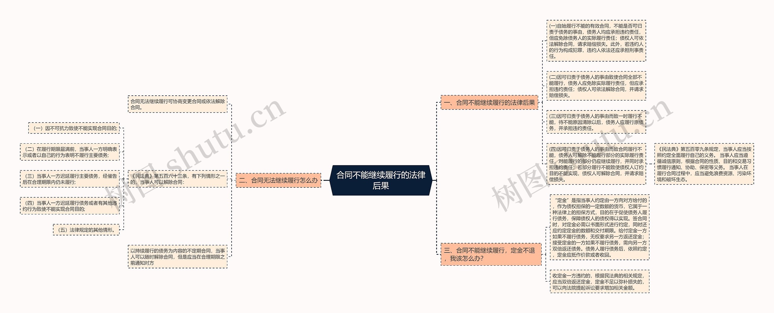 合同不能继续履行的法律后果思维导图