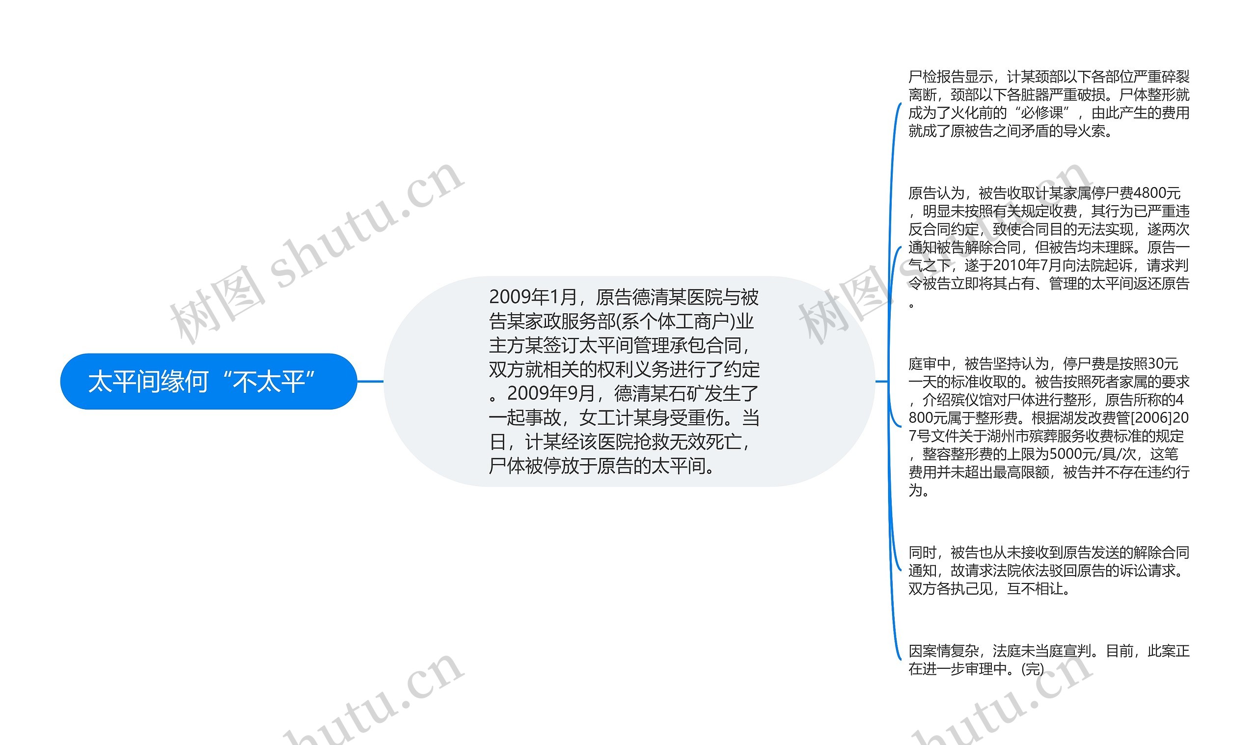 太平间缘何“不太平”思维导图