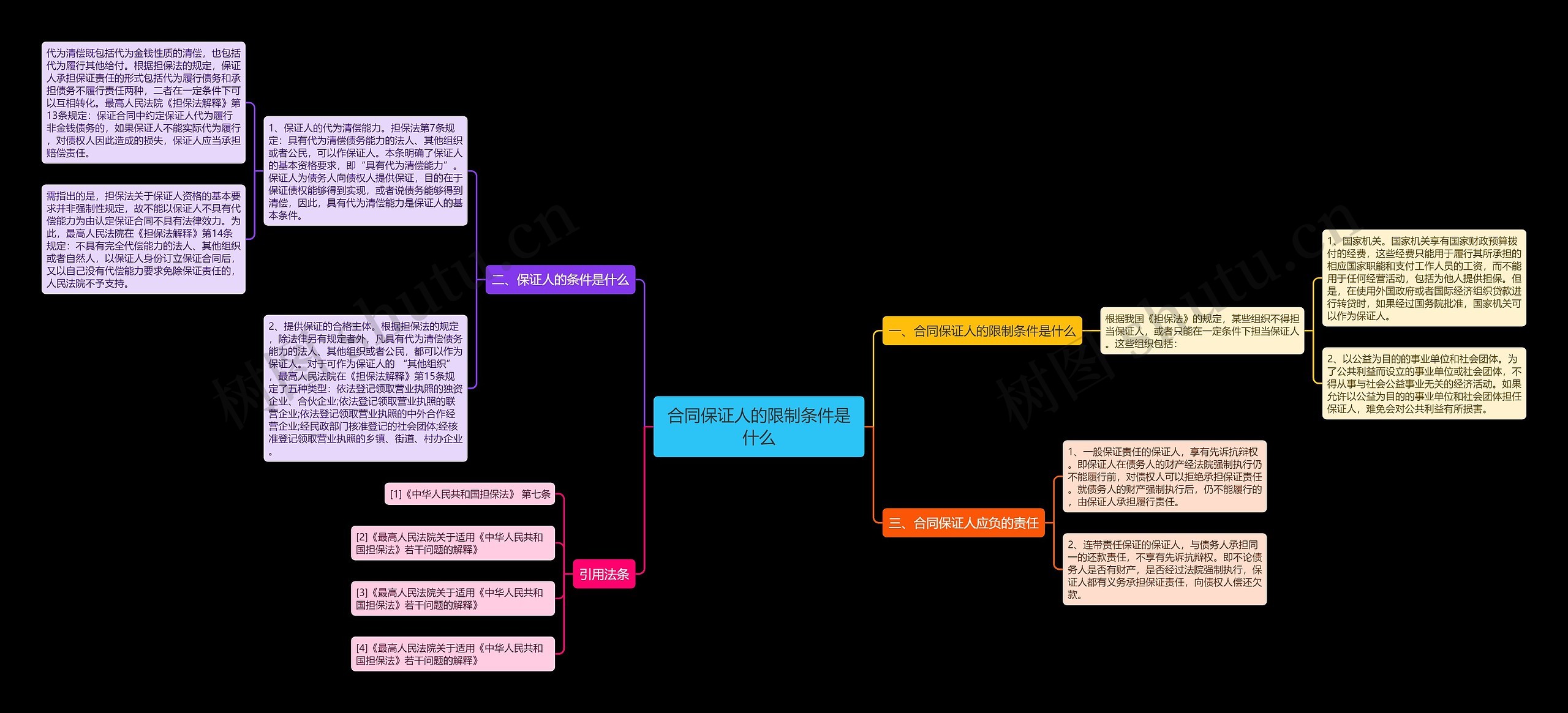 合同保证人的限制条件是什么思维导图