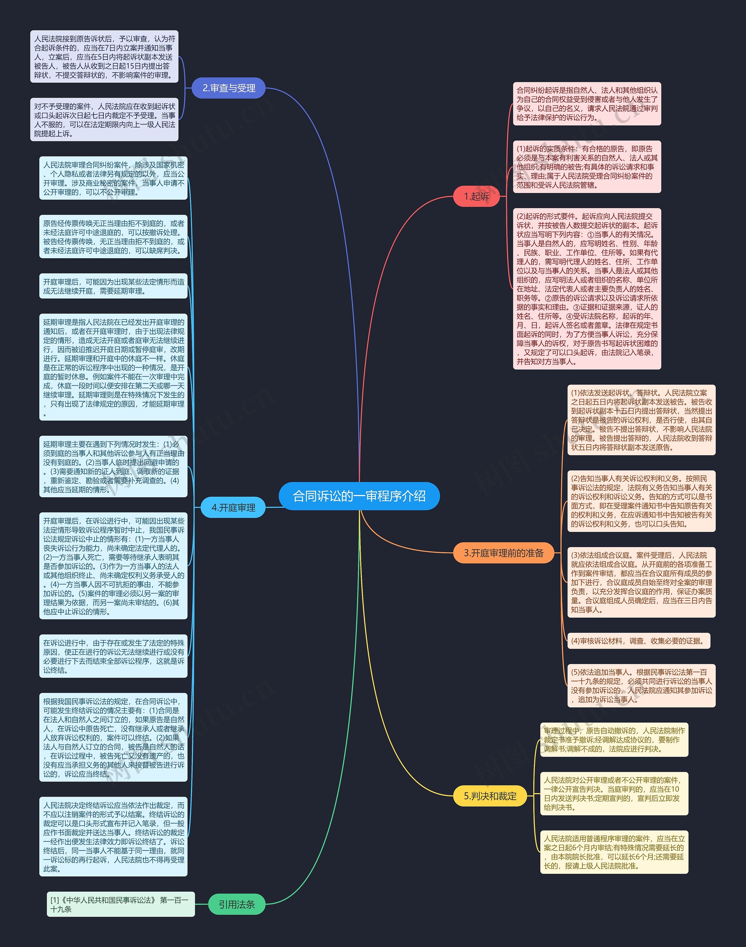 合同诉讼的一审程序介绍思维导图