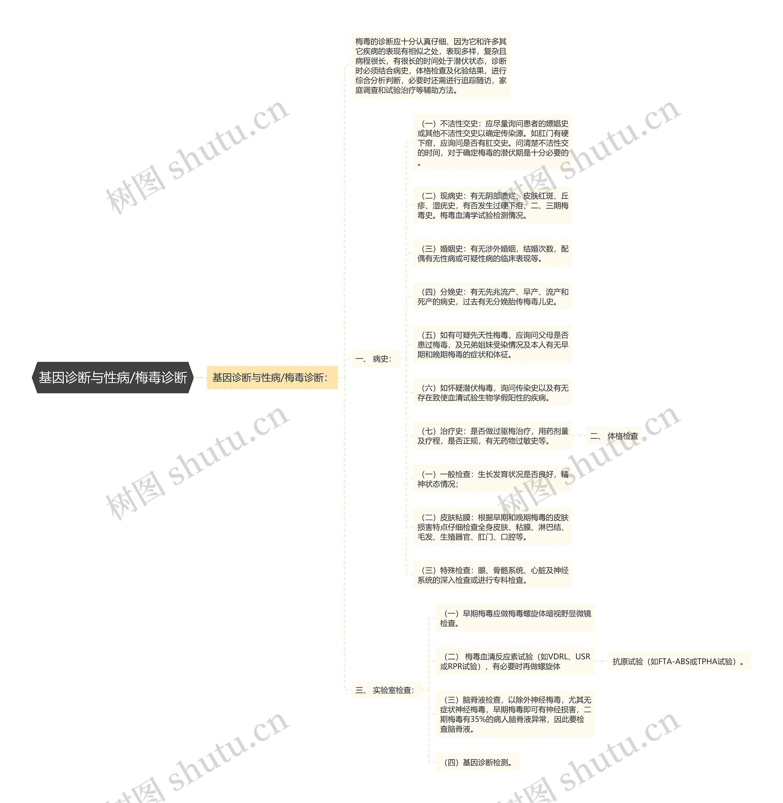 基因诊断与性病/梅毒诊断 基因诊断与性病/梅毒诊断