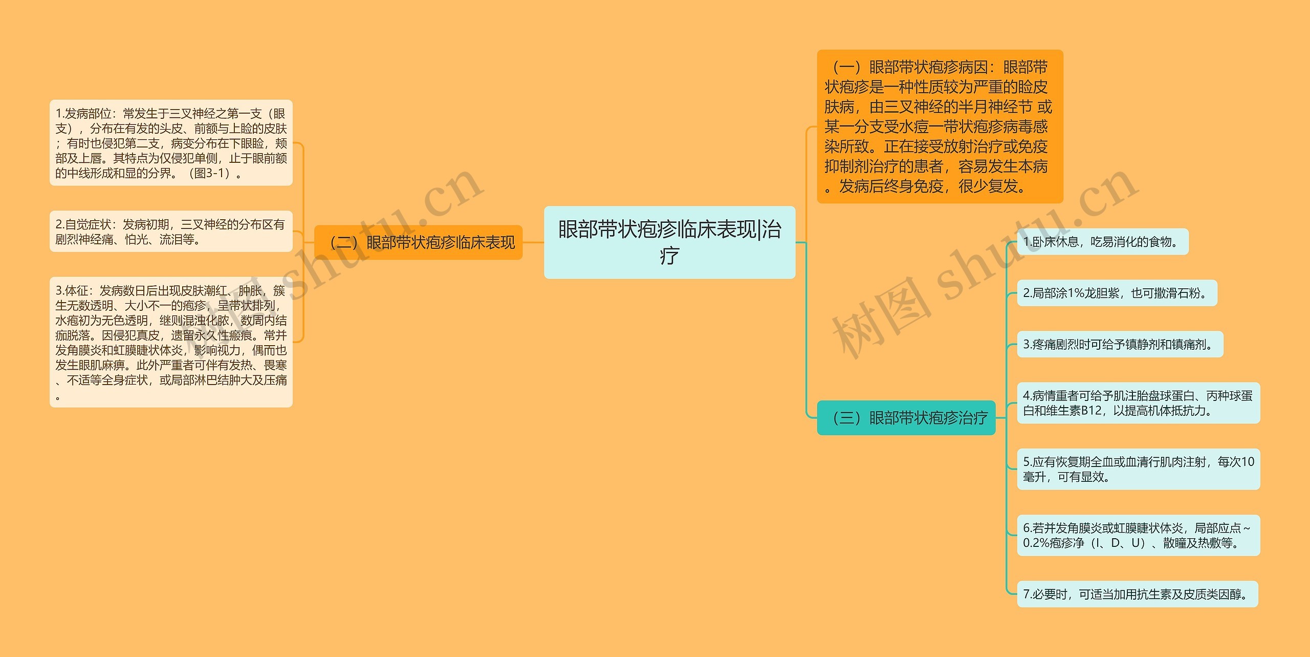 眼部带状疱疹临床表现|治疗 眼部带状疱疹临床表现|治疗