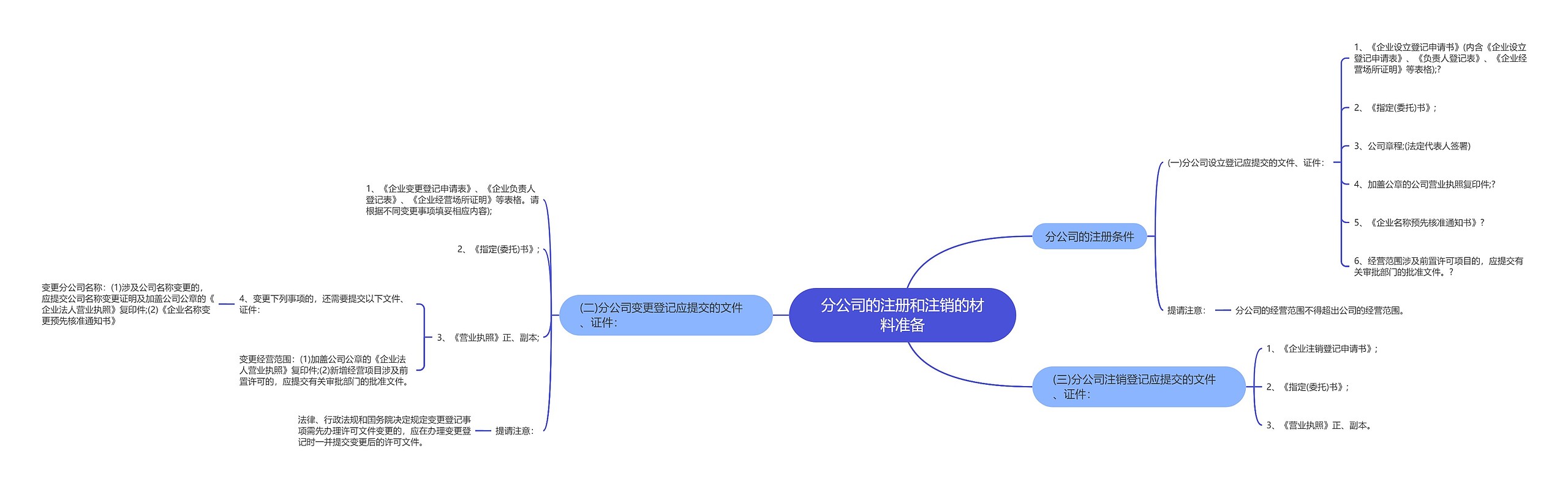 分公司的注册和注销的材料准备