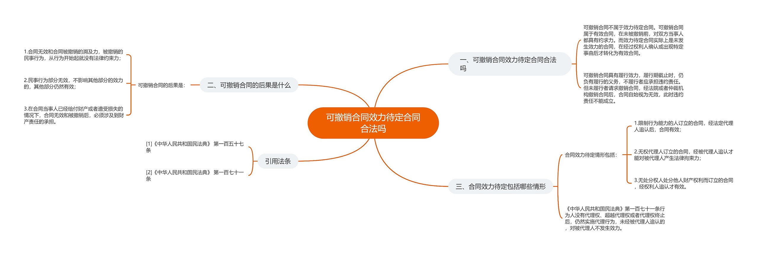 可撤销合同效力待定合同合法吗思维导图