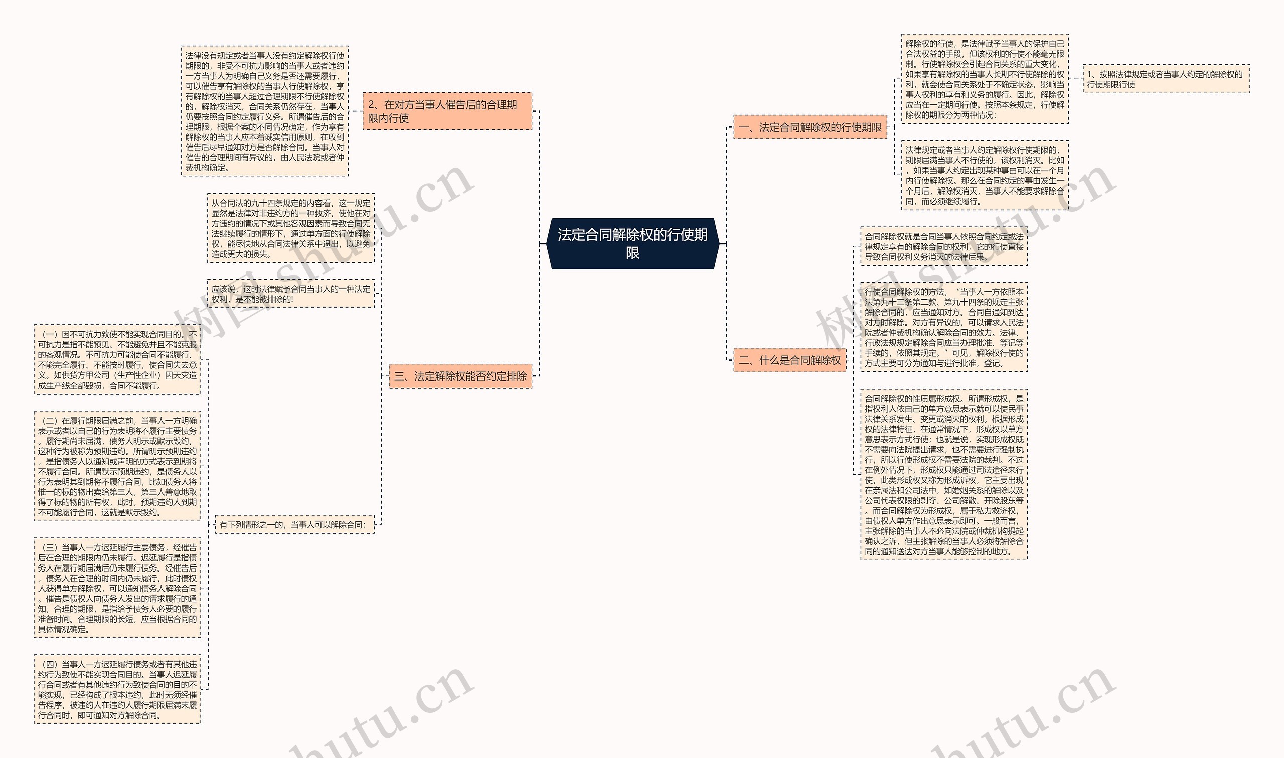 法定合同解除权的行使期限思维导图