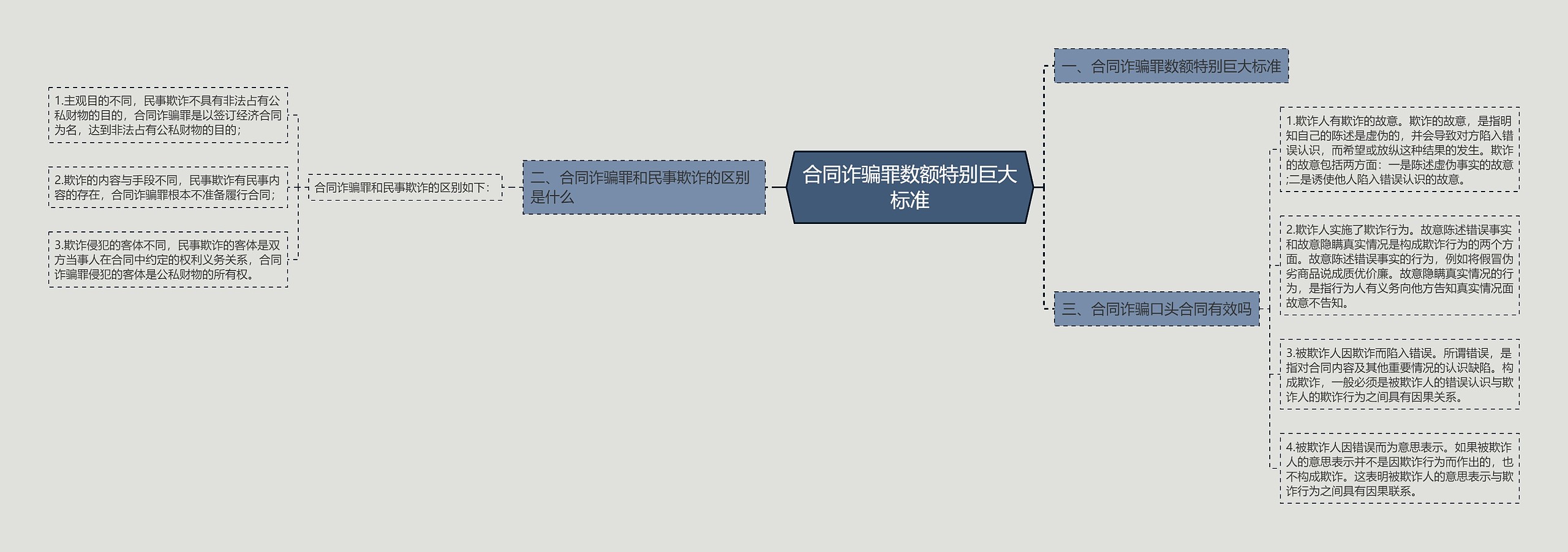 合同诈骗罪数额特别巨大标准思维导图