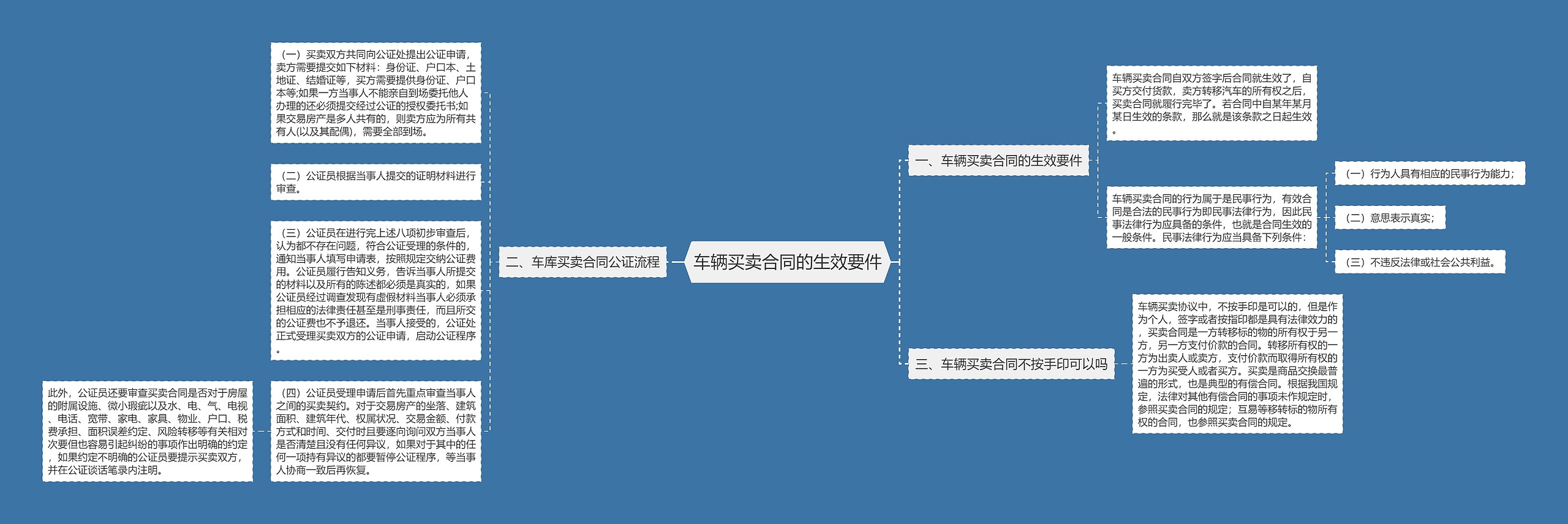 车辆买卖合同的生效要件思维导图