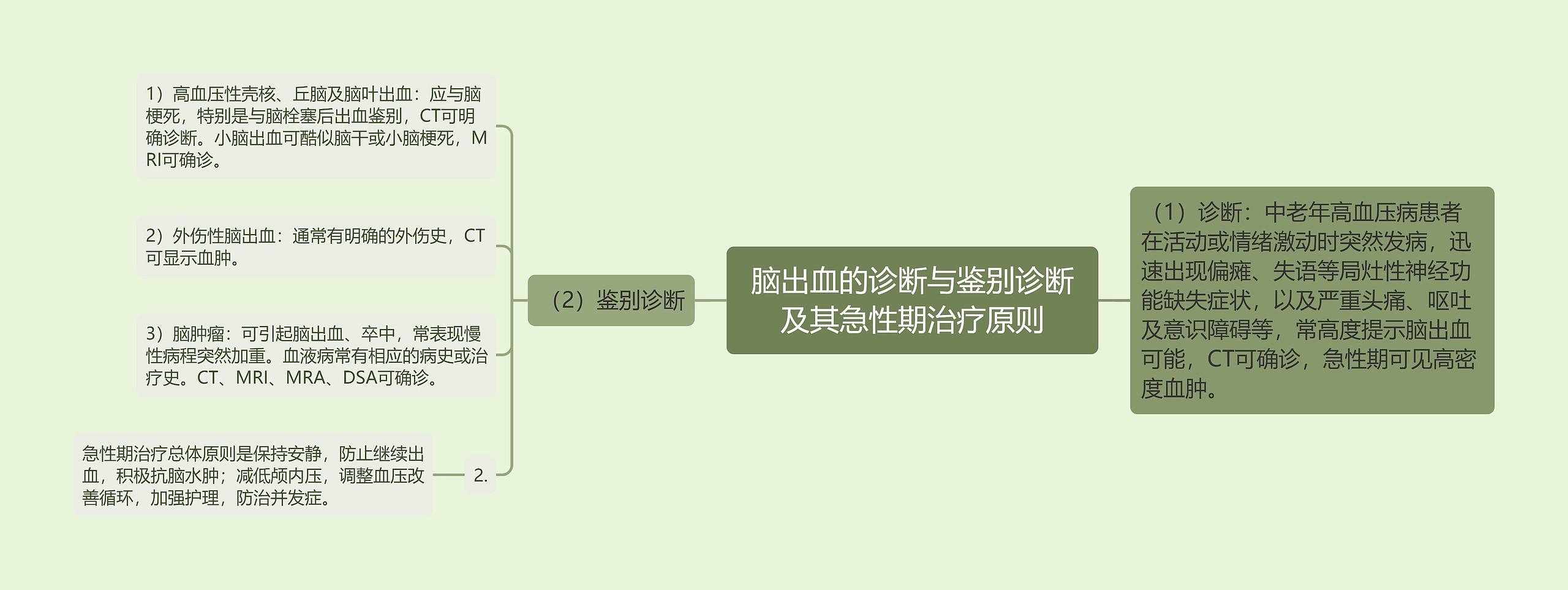 脑出血的诊断与鉴别诊断及其急性期治疗原则思维导图