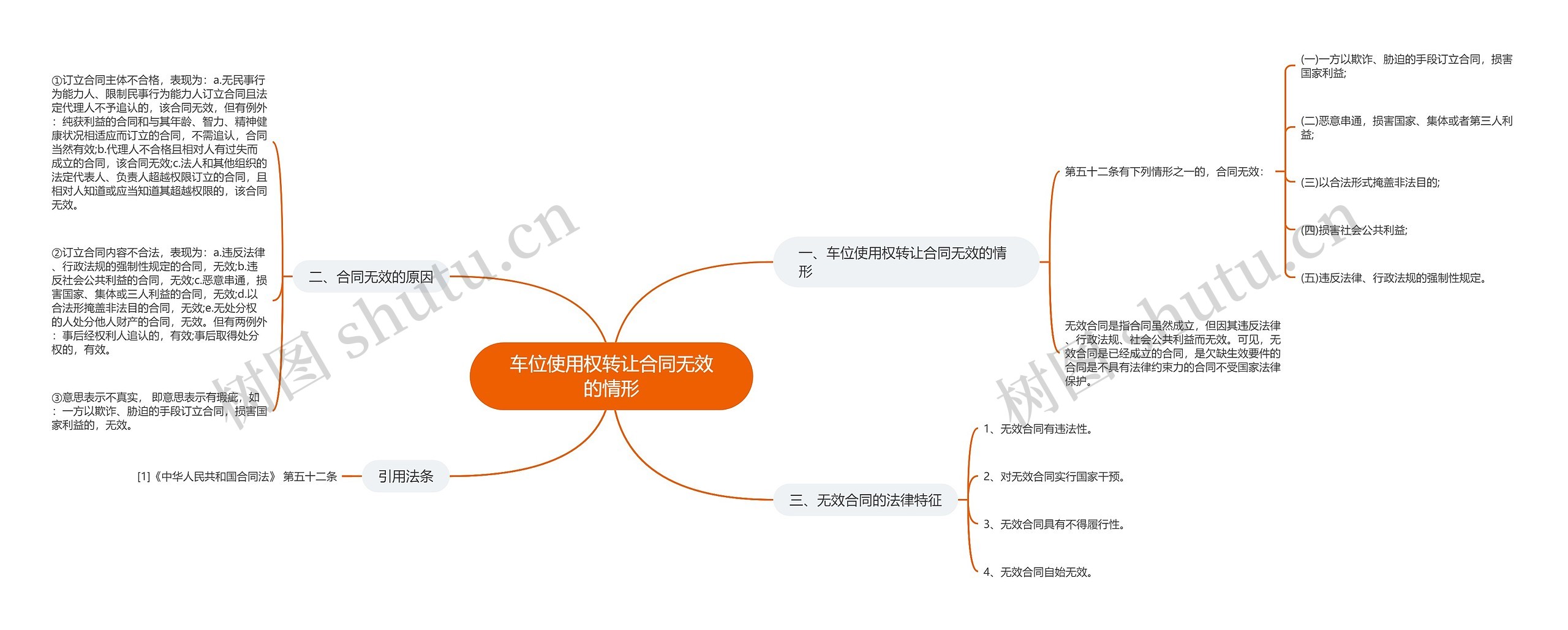 车位使用权转让合同无效的情形思维导图