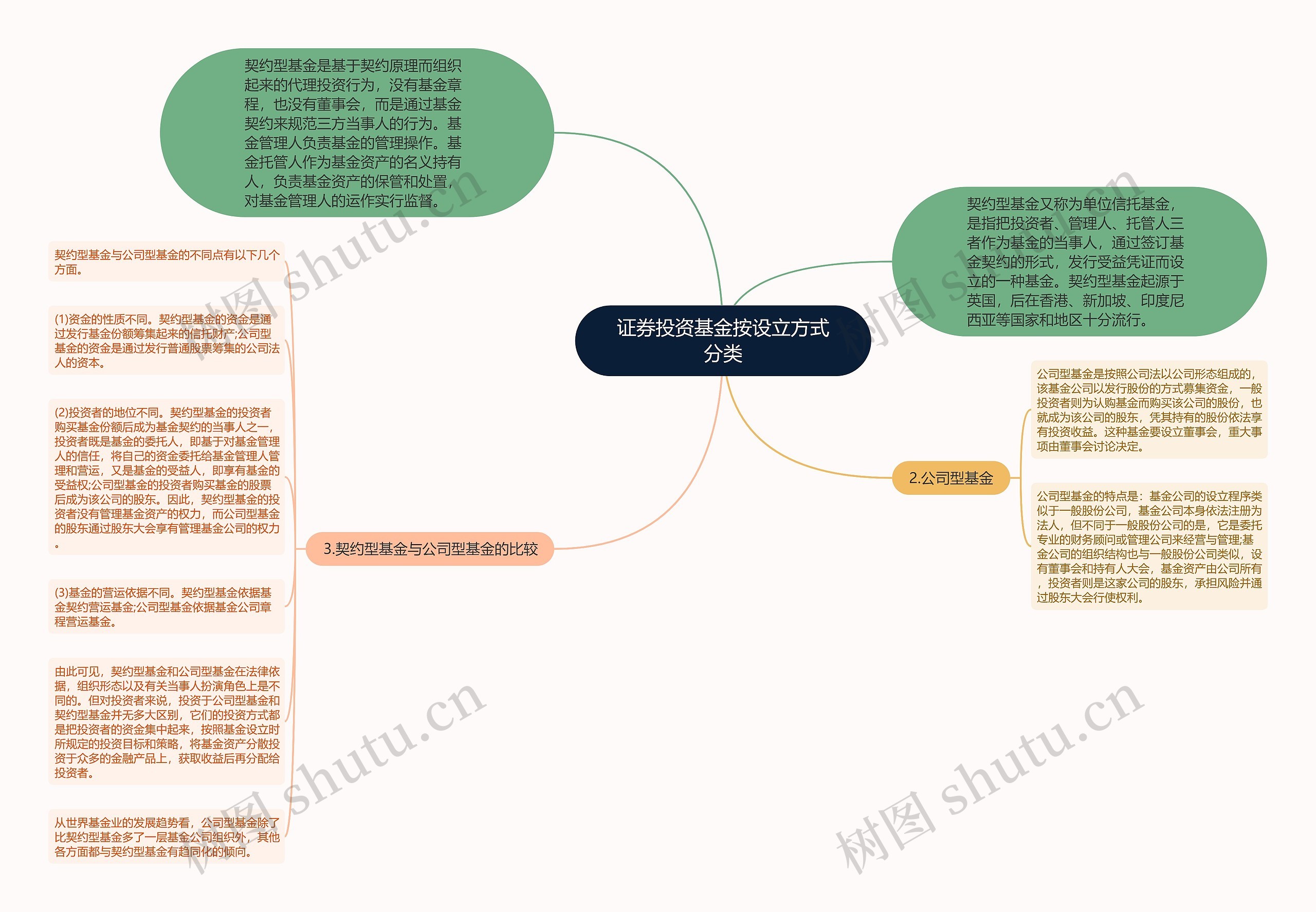 证券投资基金按设立方式分类思维导图