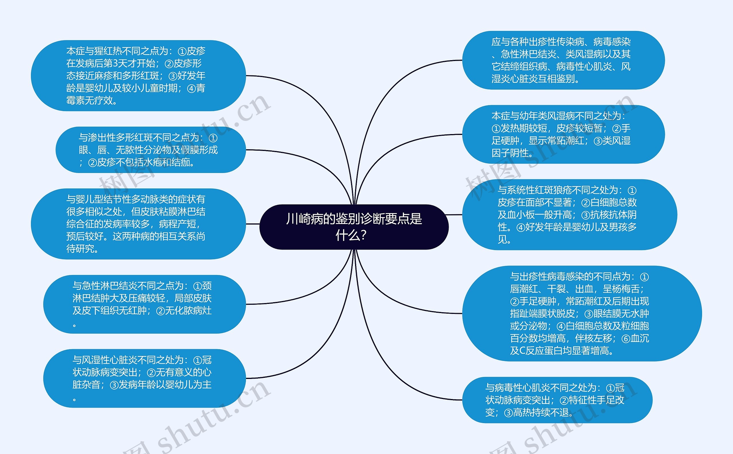 川崎病的鉴别诊断要点是什么？思维导图