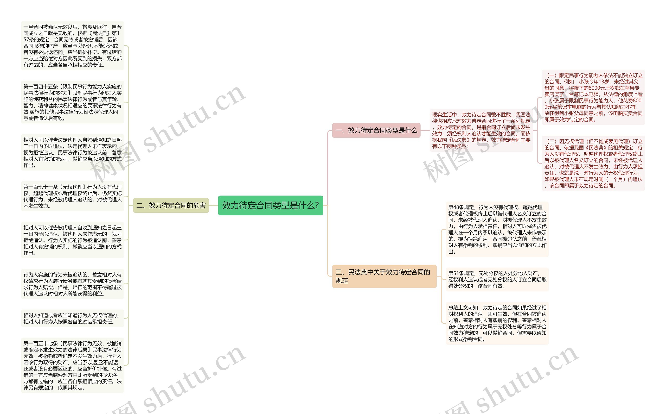 效力待定合同类型是什么?思维导图