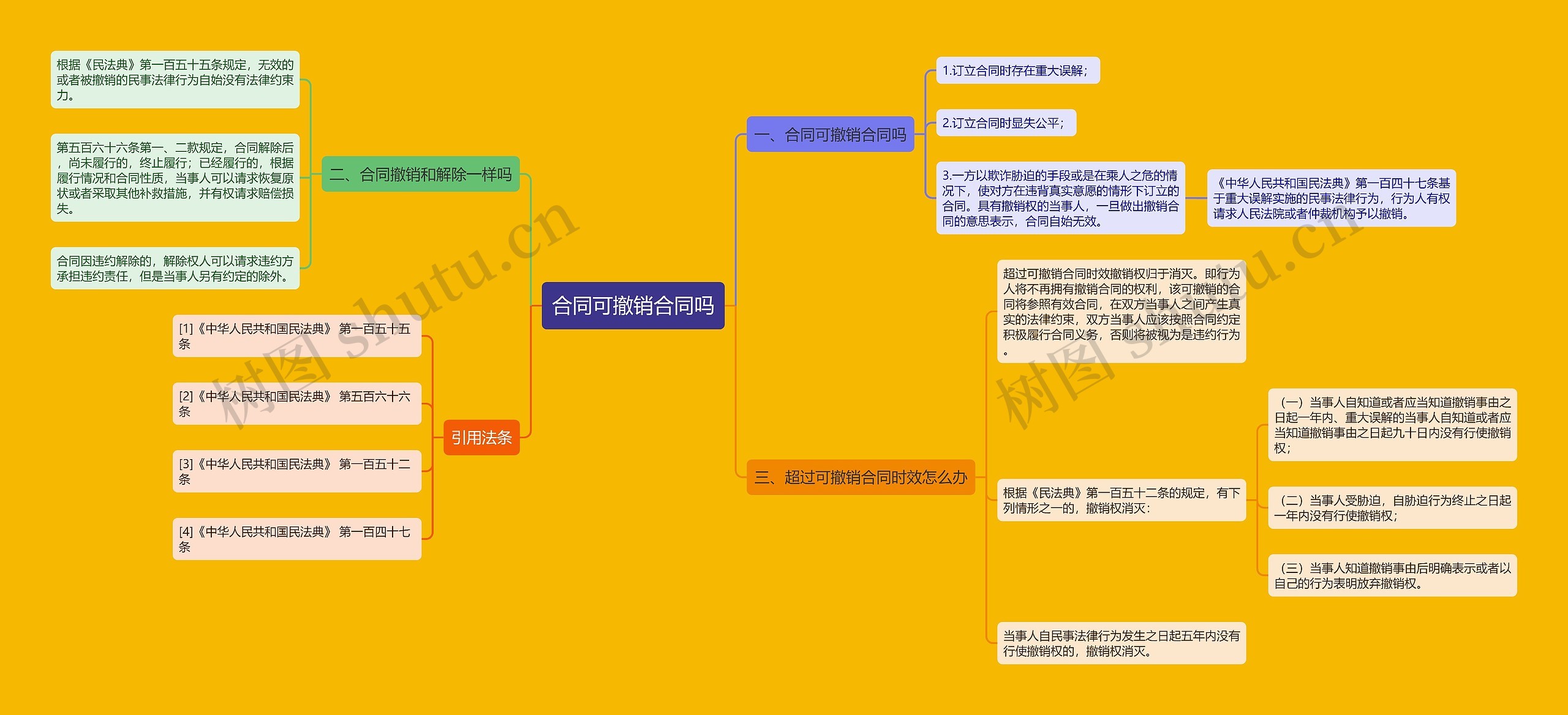 合同可撤销合同吗思维导图