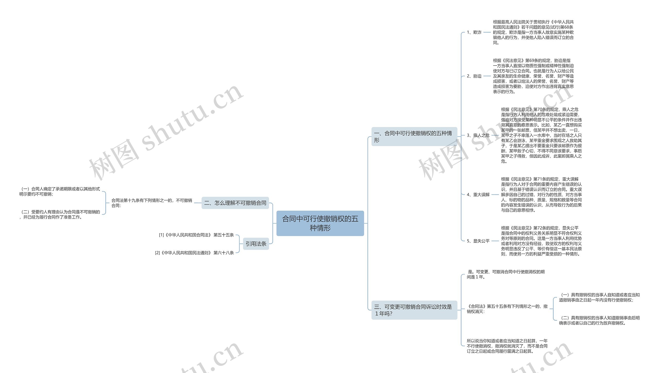 合同中可行使撤销权的五种情形思维导图