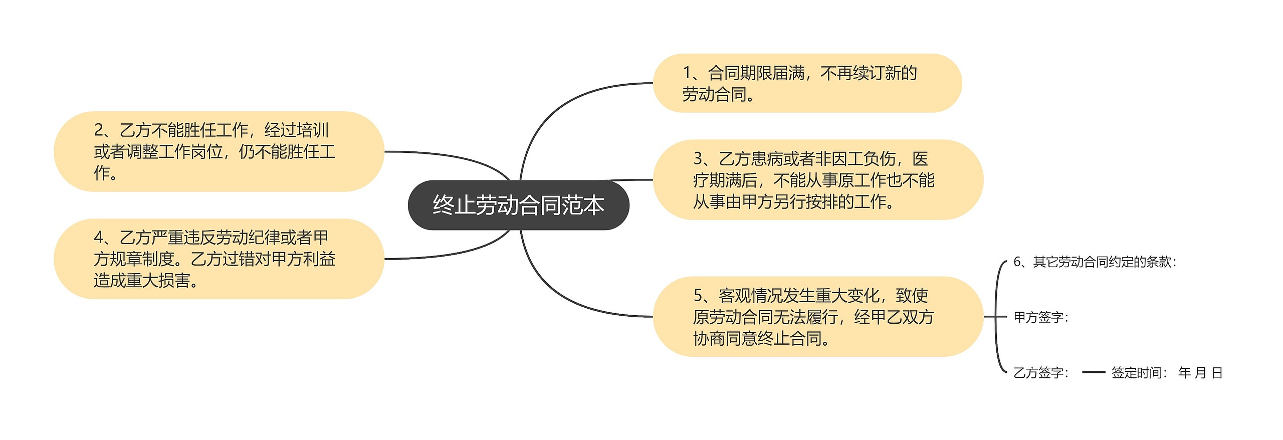 终止劳动合同范本思维导图