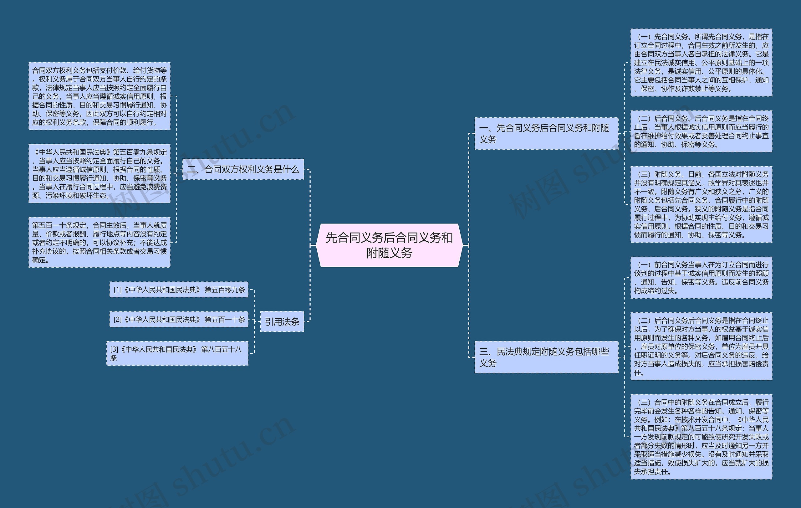 先合同义务后合同义务和附随义务思维导图