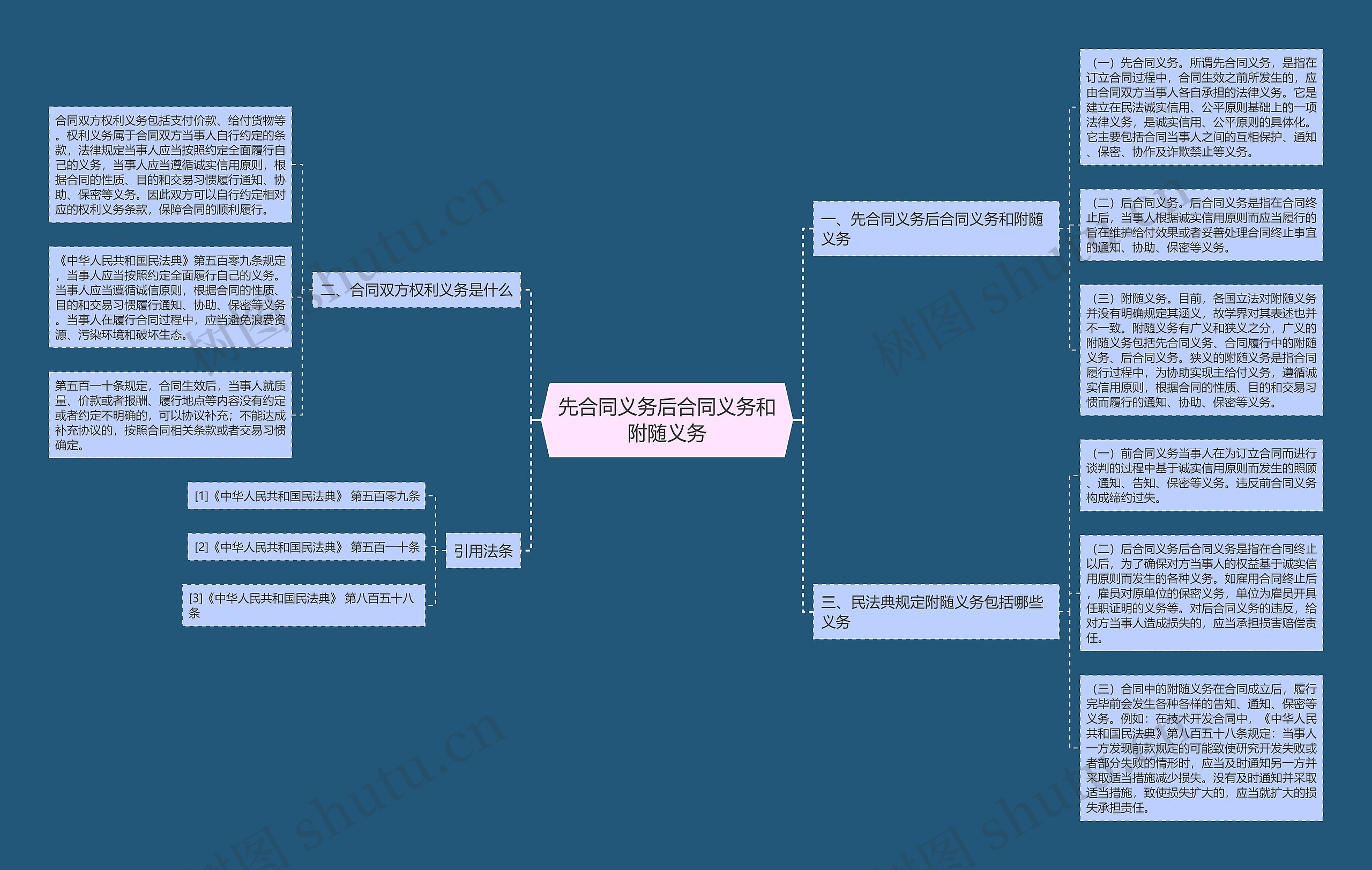 先合同义务后合同义务和附随义务 先合同义务后合同义务和附随义务