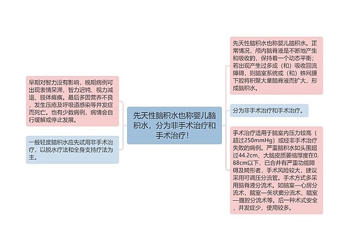 先天性脑积水也称婴儿脑积水，分为非手术治疗和手术治疗！