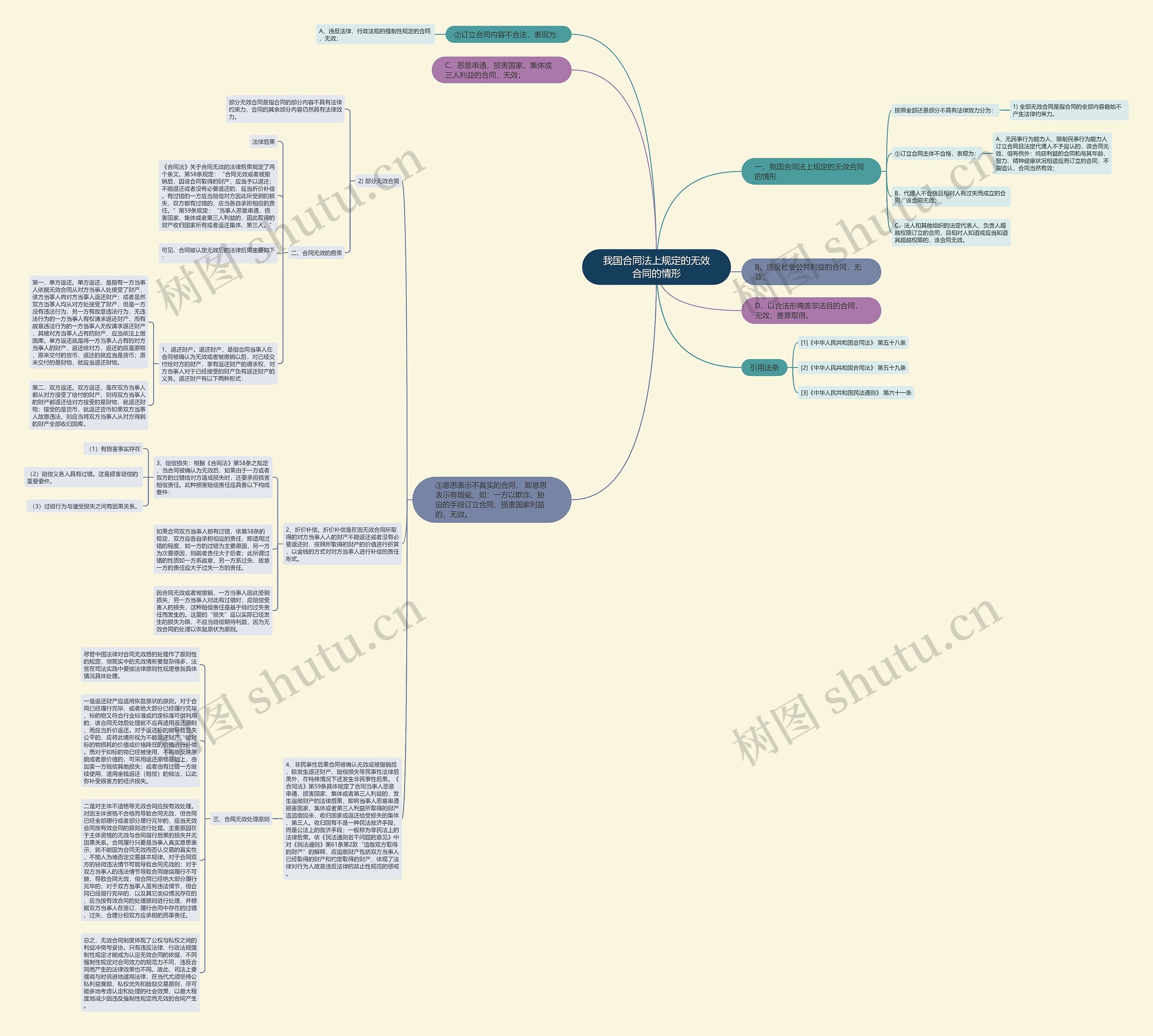 我国合同法上规定的无效合同的情形思维导图