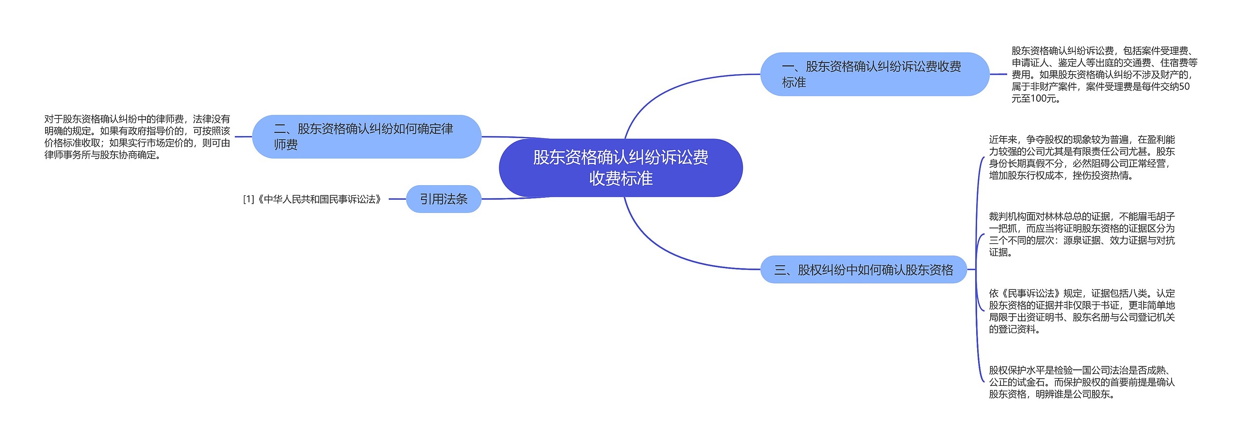 股东资格确认纠纷诉讼费收费标准思维导图