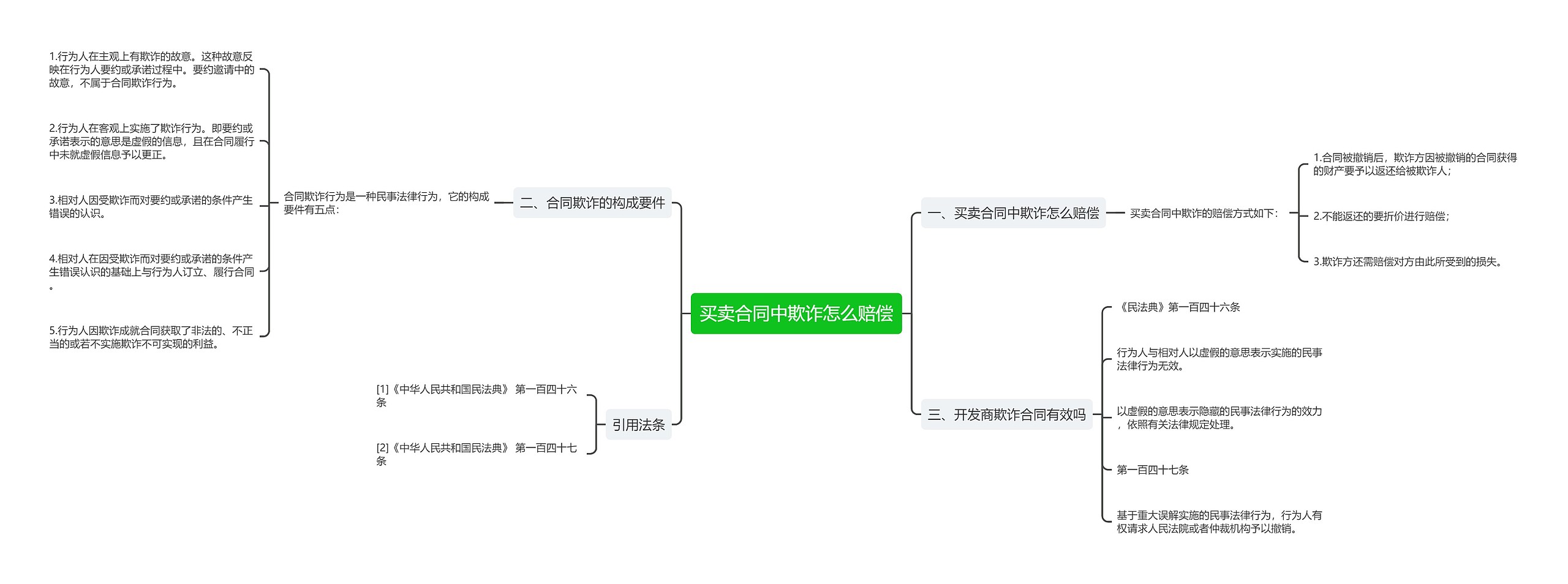 买卖合同中欺诈怎么赔偿思维导图