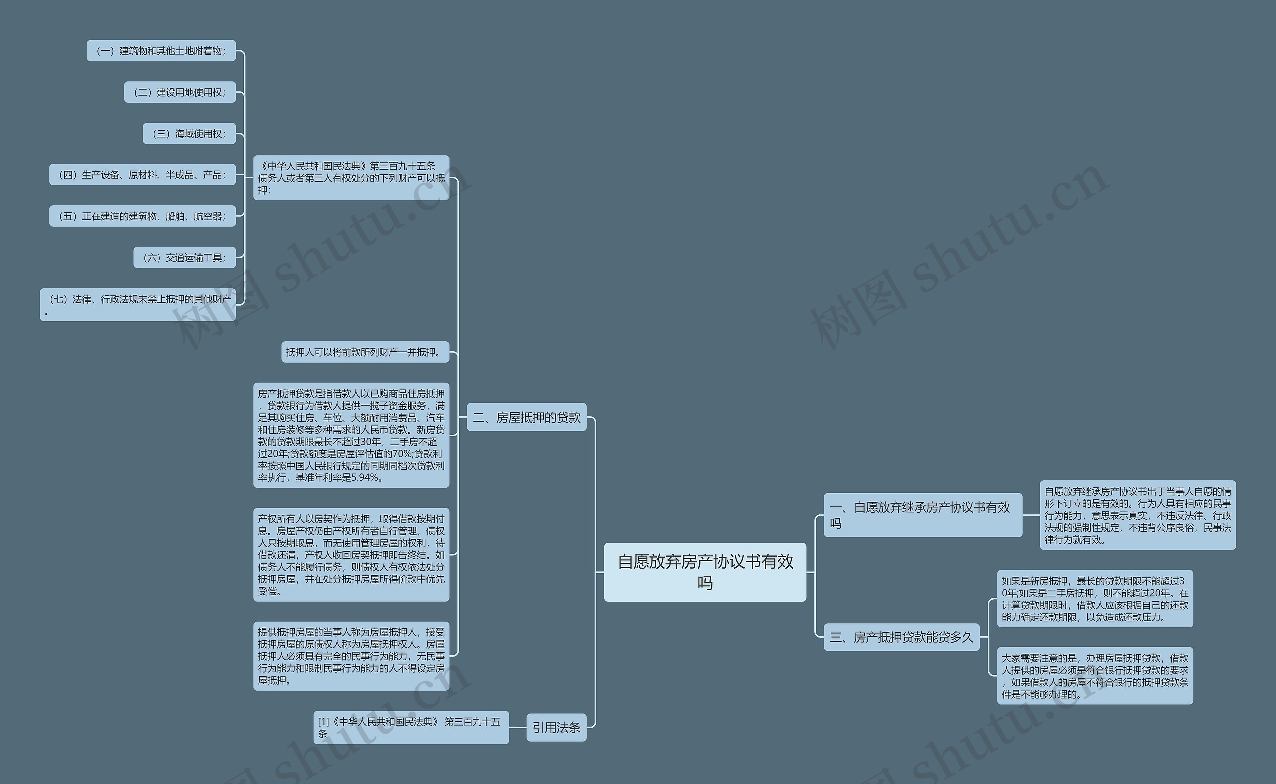 自愿放弃房产协议书有效吗思维导图