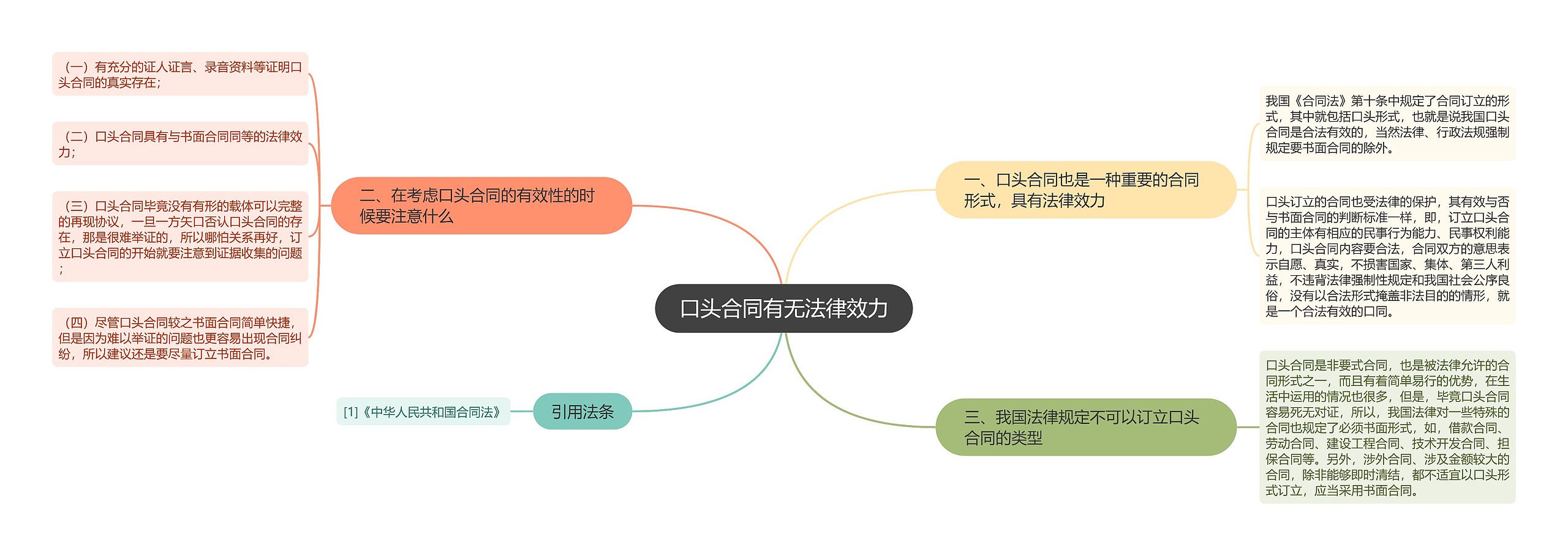 口头合同有无法律效力思维导图