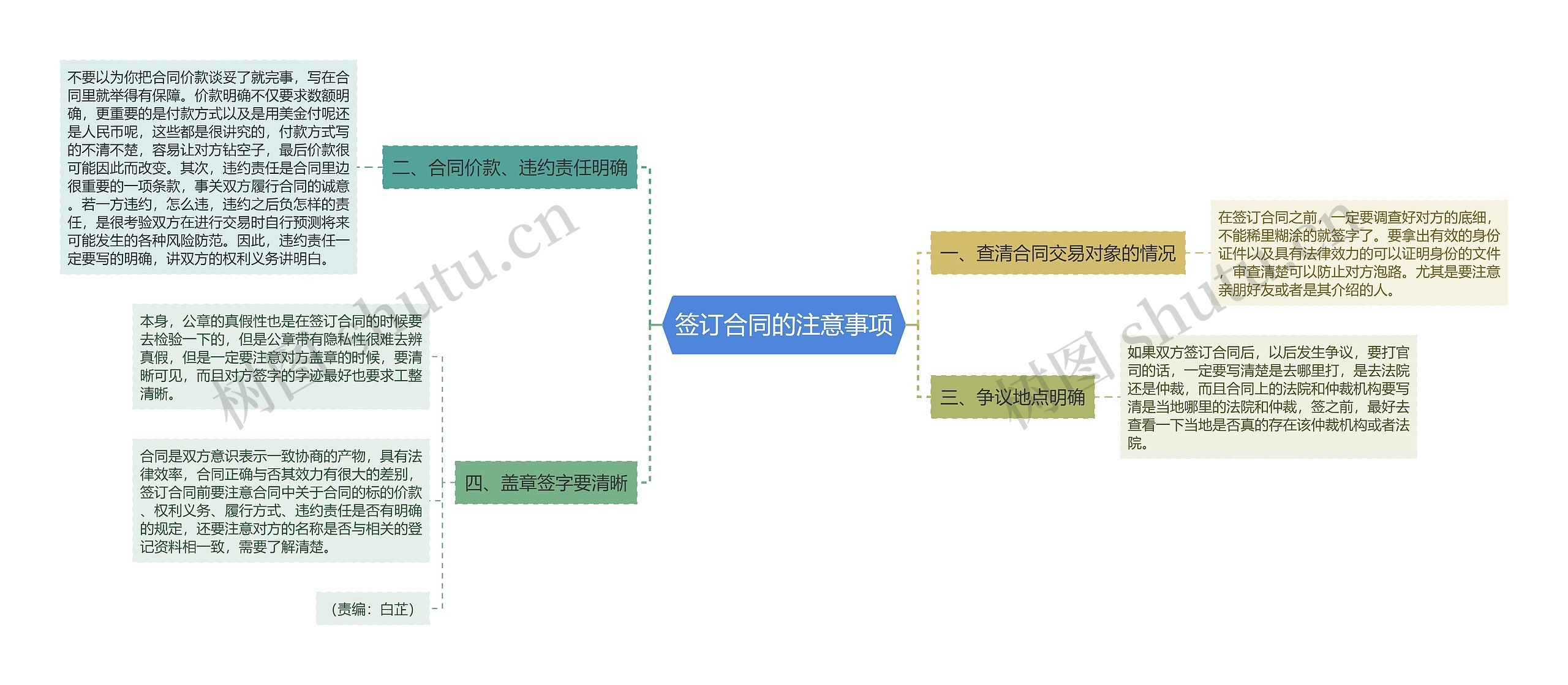 签订合同的注意事项思维导图