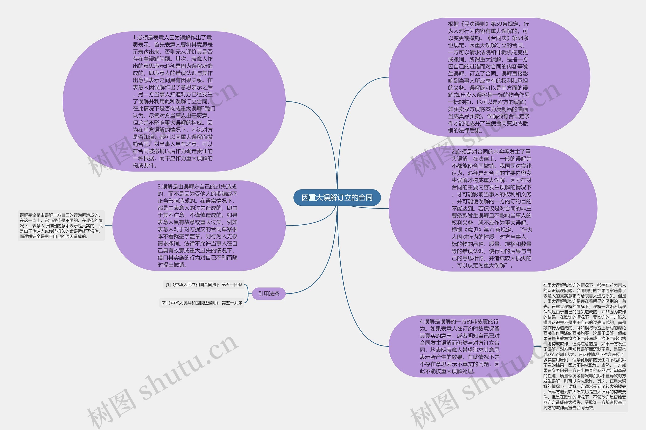 因重大误解订立的合同思维导图