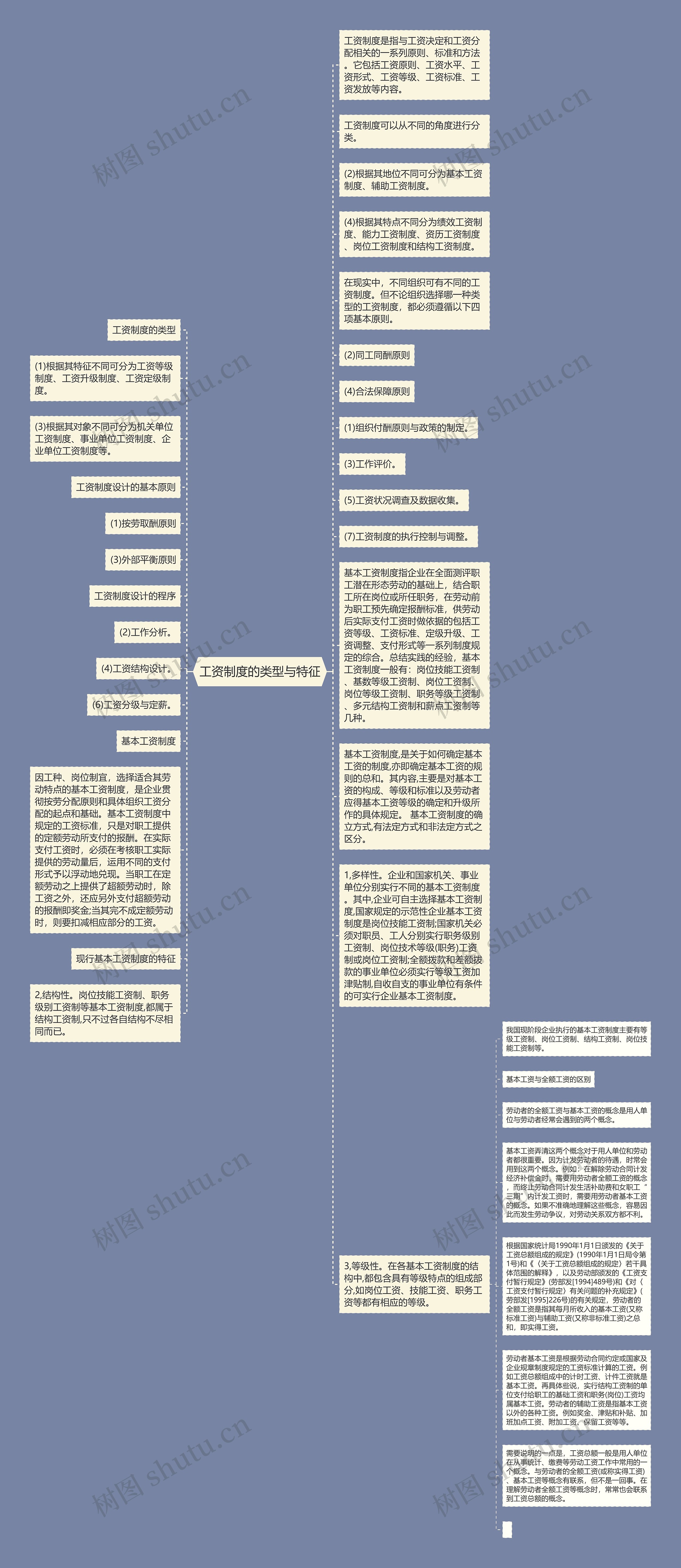 工资制度的类型与特征思维导图