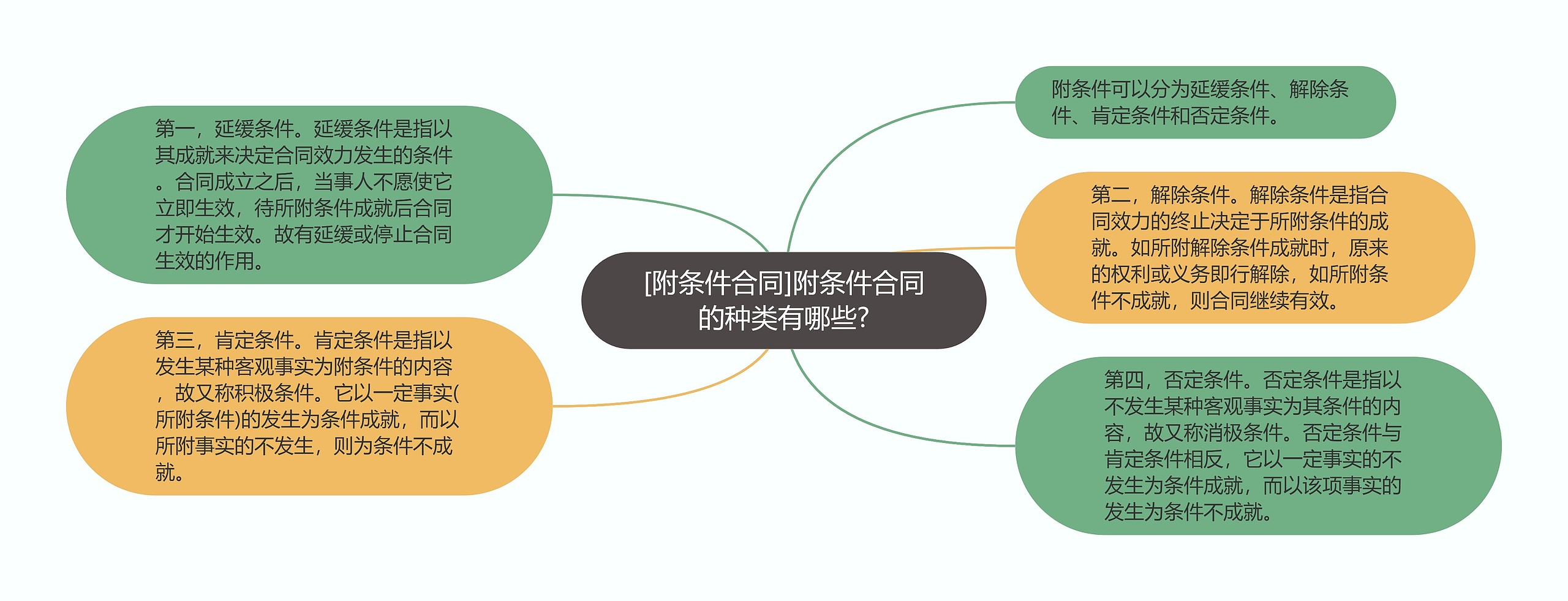 [附条件合同]附条件合同的种类有哪些?思维导图