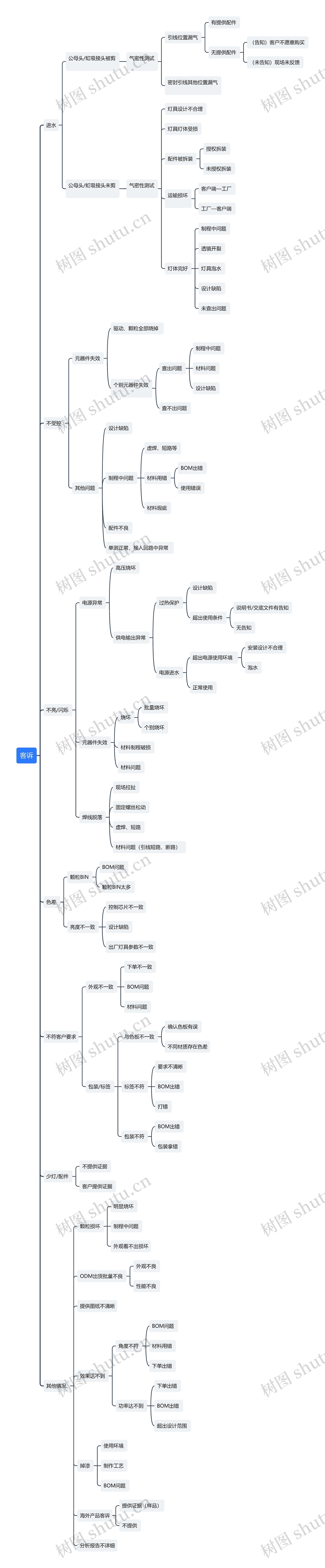 客诉原因拆解思维导图