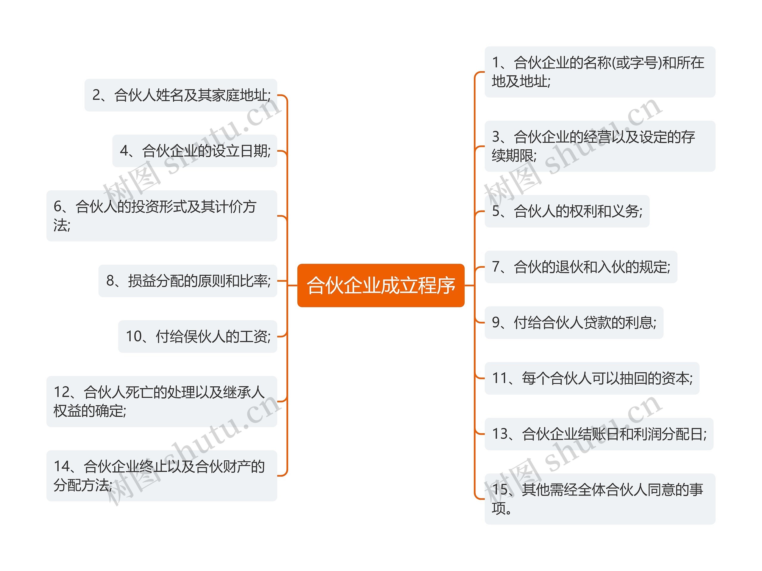 合伙企业成立程序