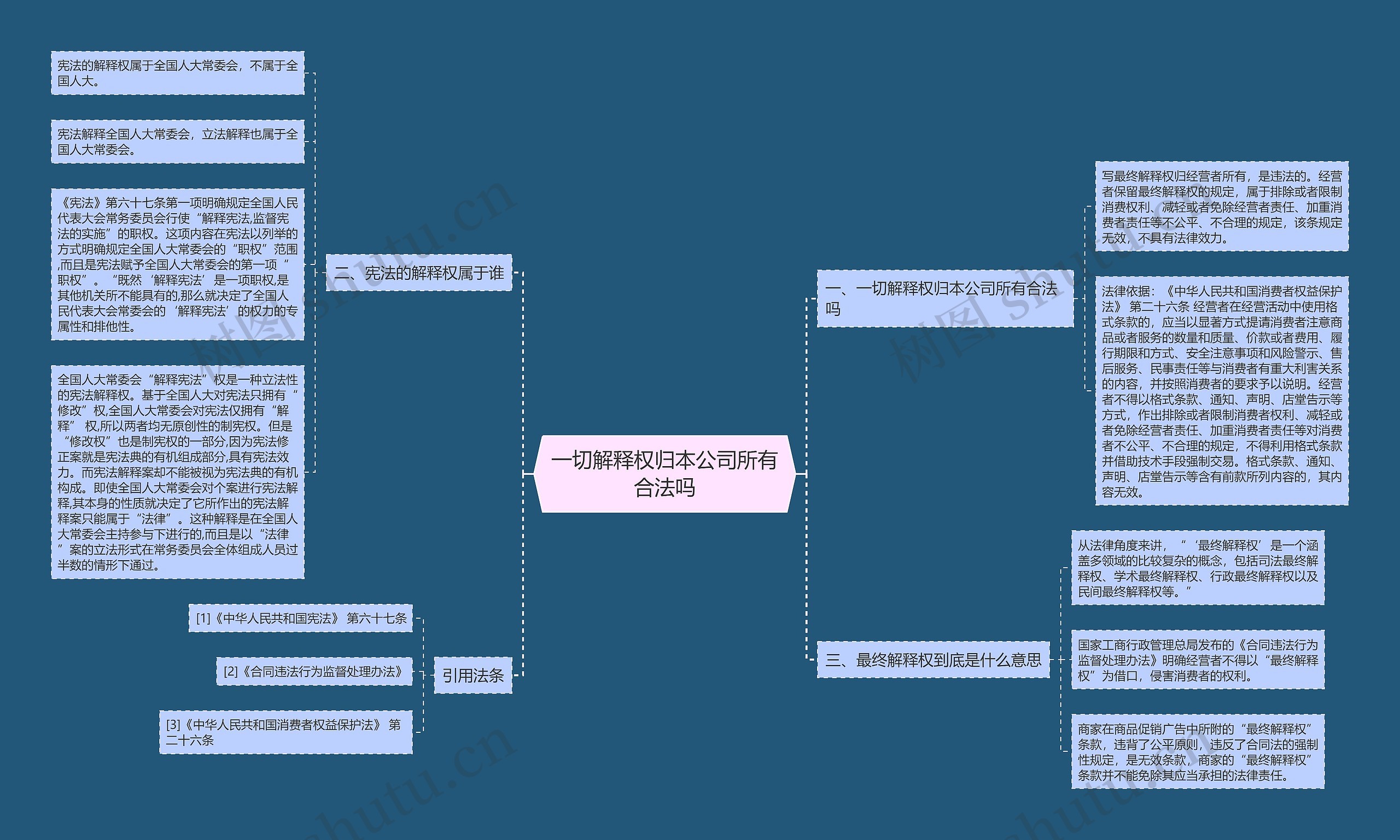 一切解释权归本公司所有合法吗思维导图