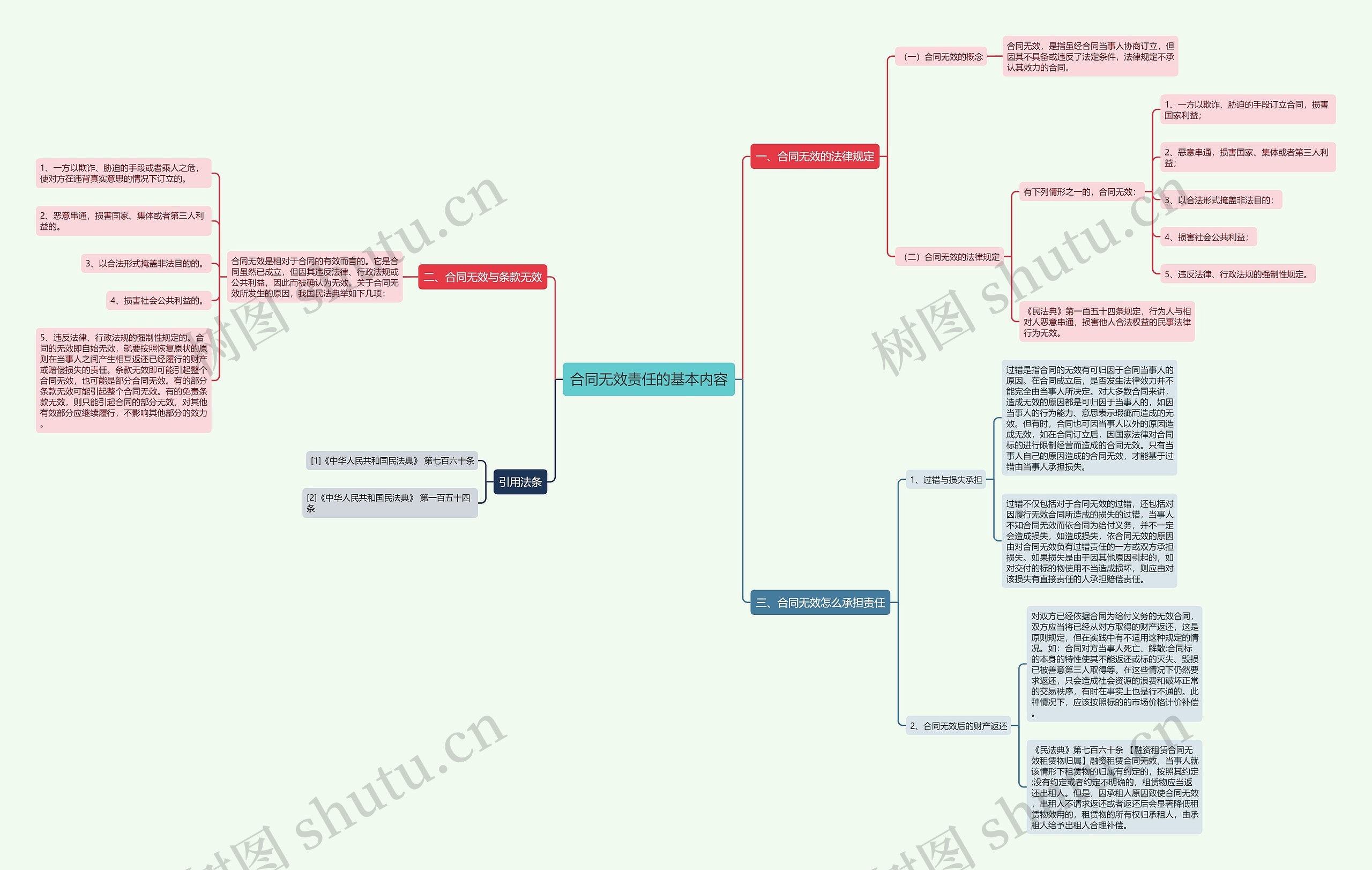 合同无效责任的基本内容思维导图