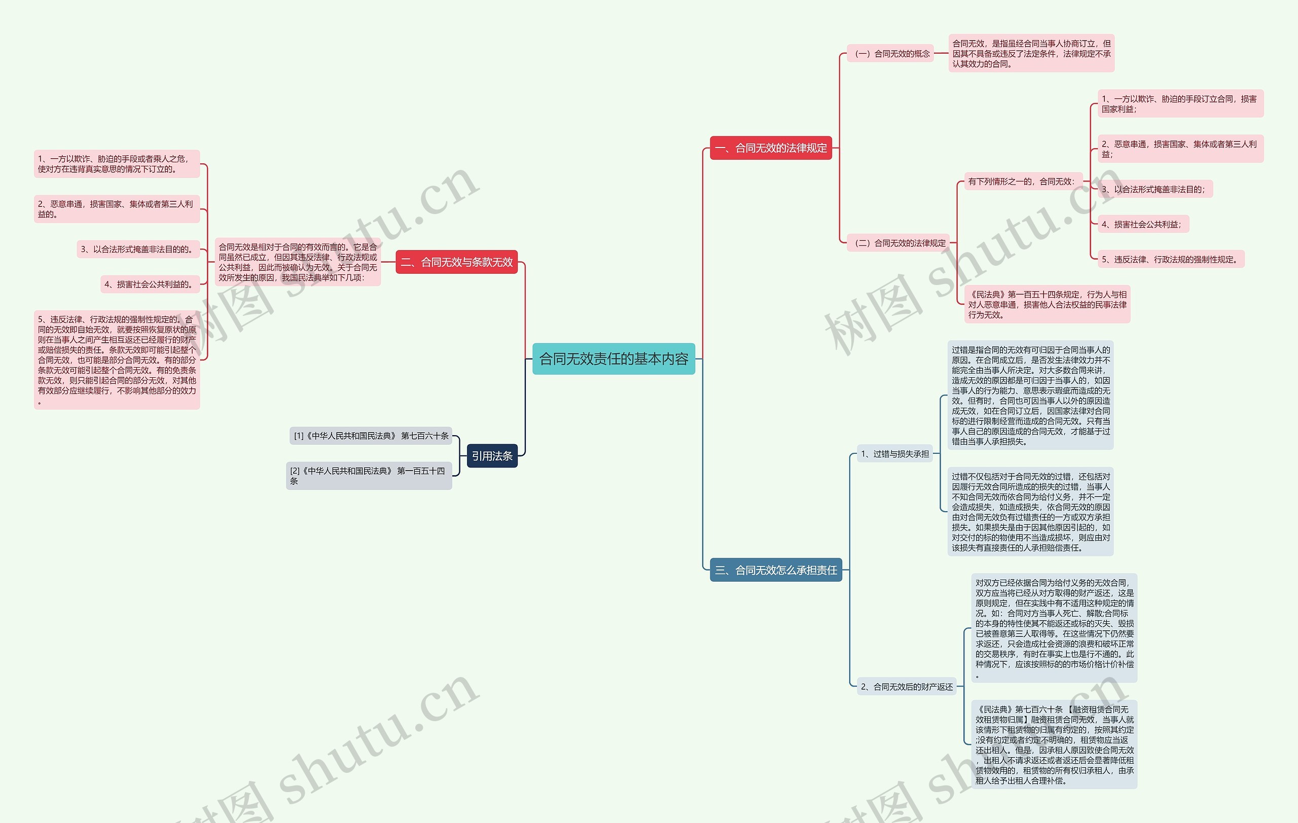 合同无效责任的基本内容 合同无效责任的基本内容