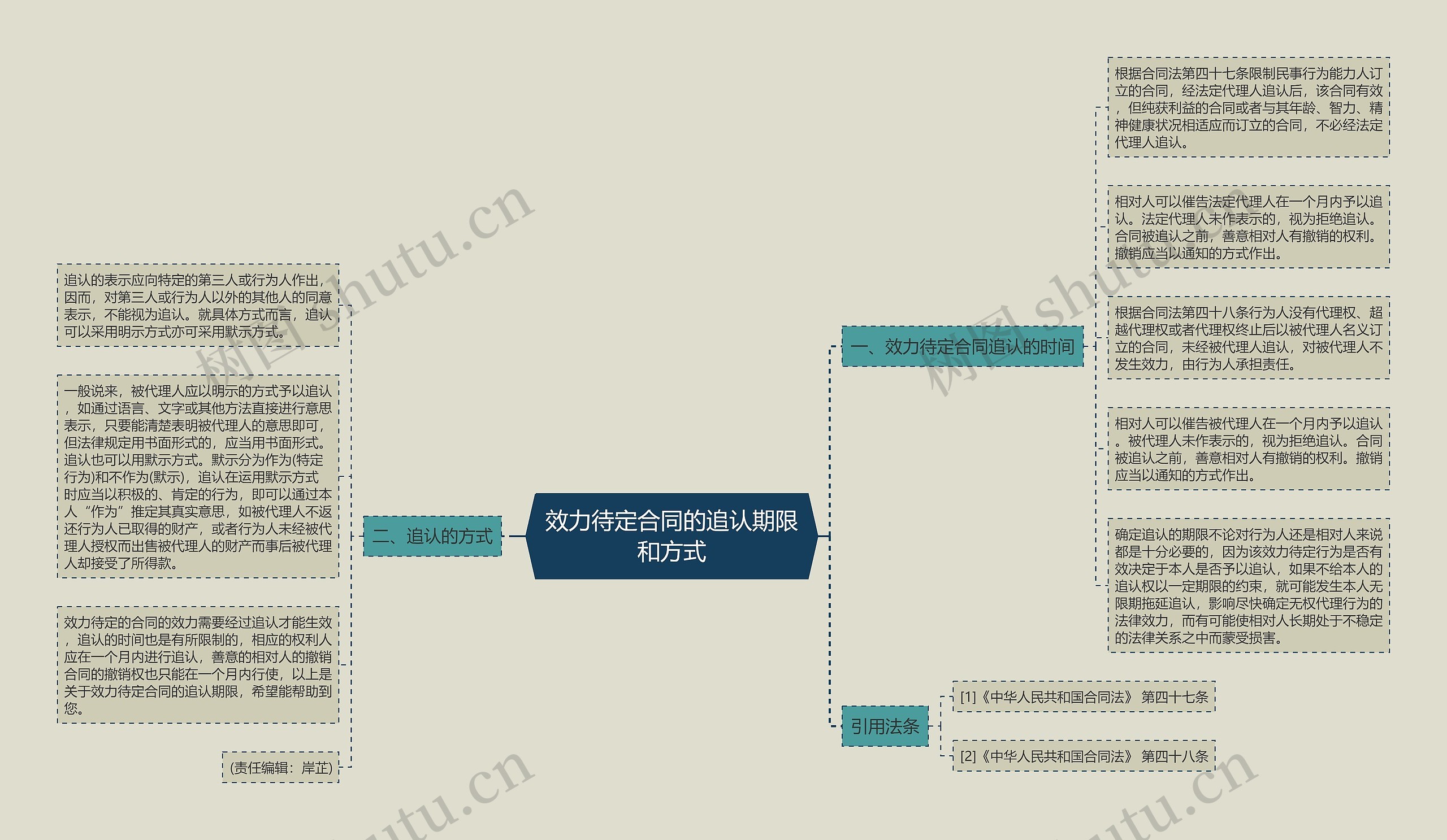 效力待定合同的追认期限和方式思维导图