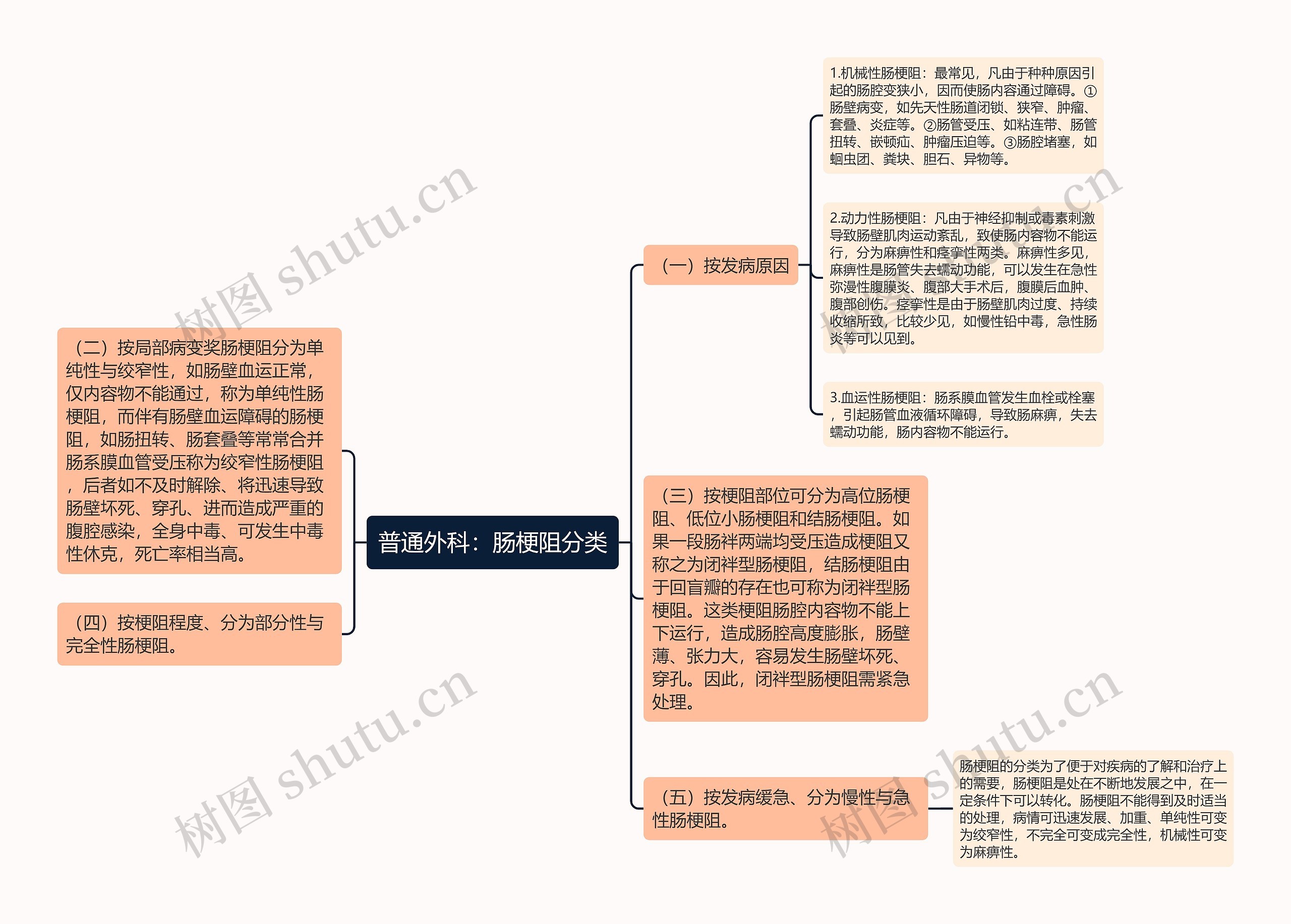 普通外科：肠梗阻分类