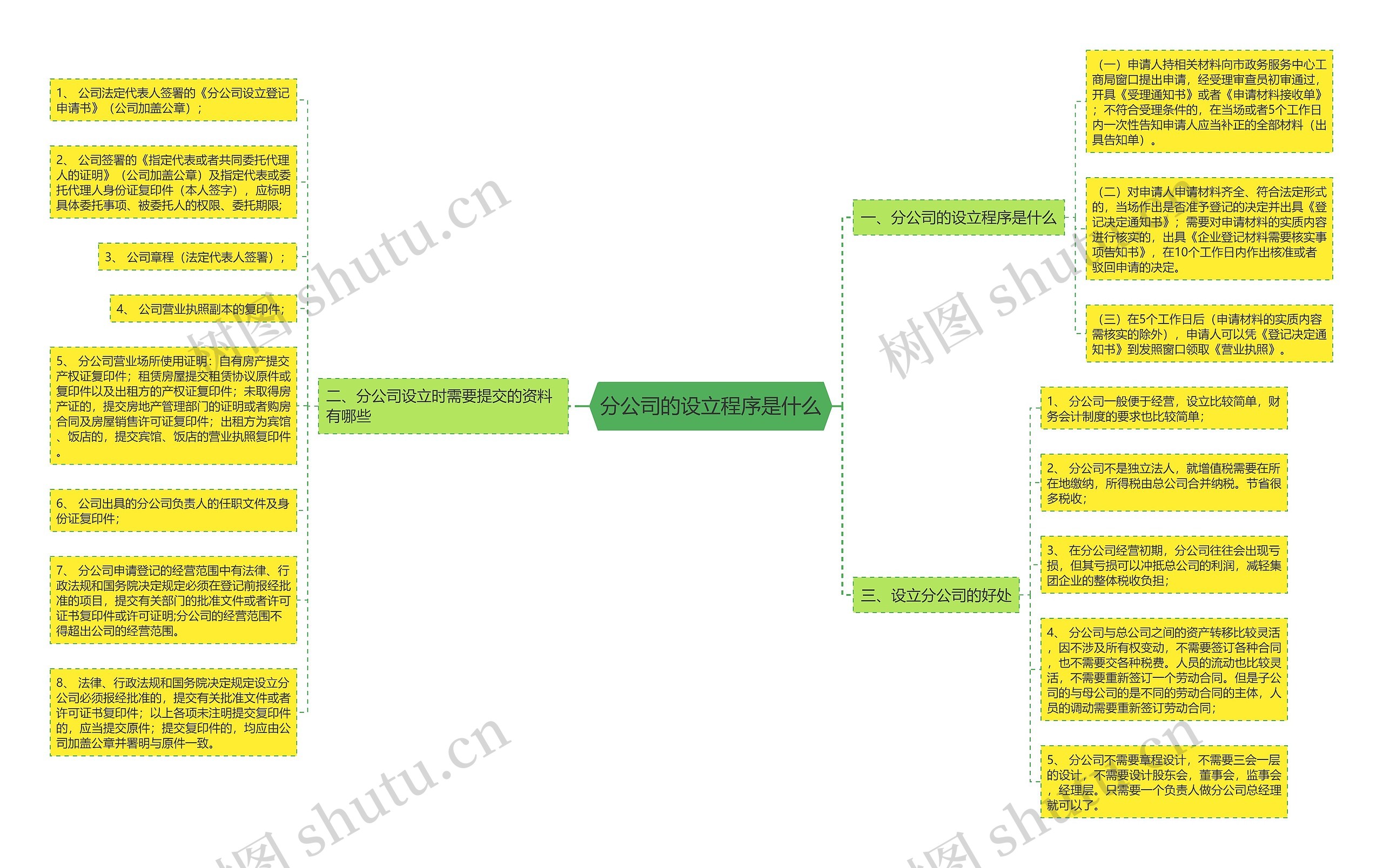 分公司的设立程序是什么思维导图