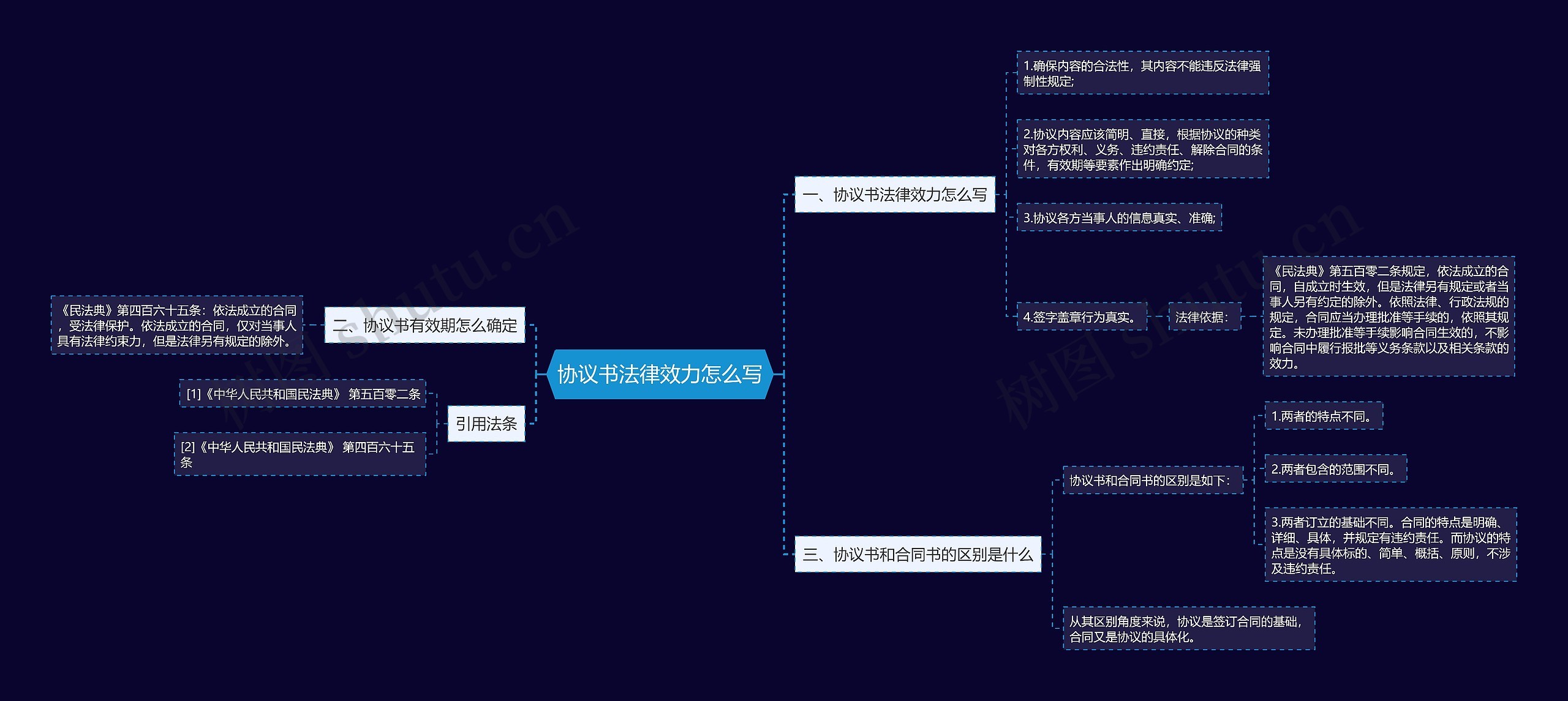 协议书法律效力怎么写思维导图