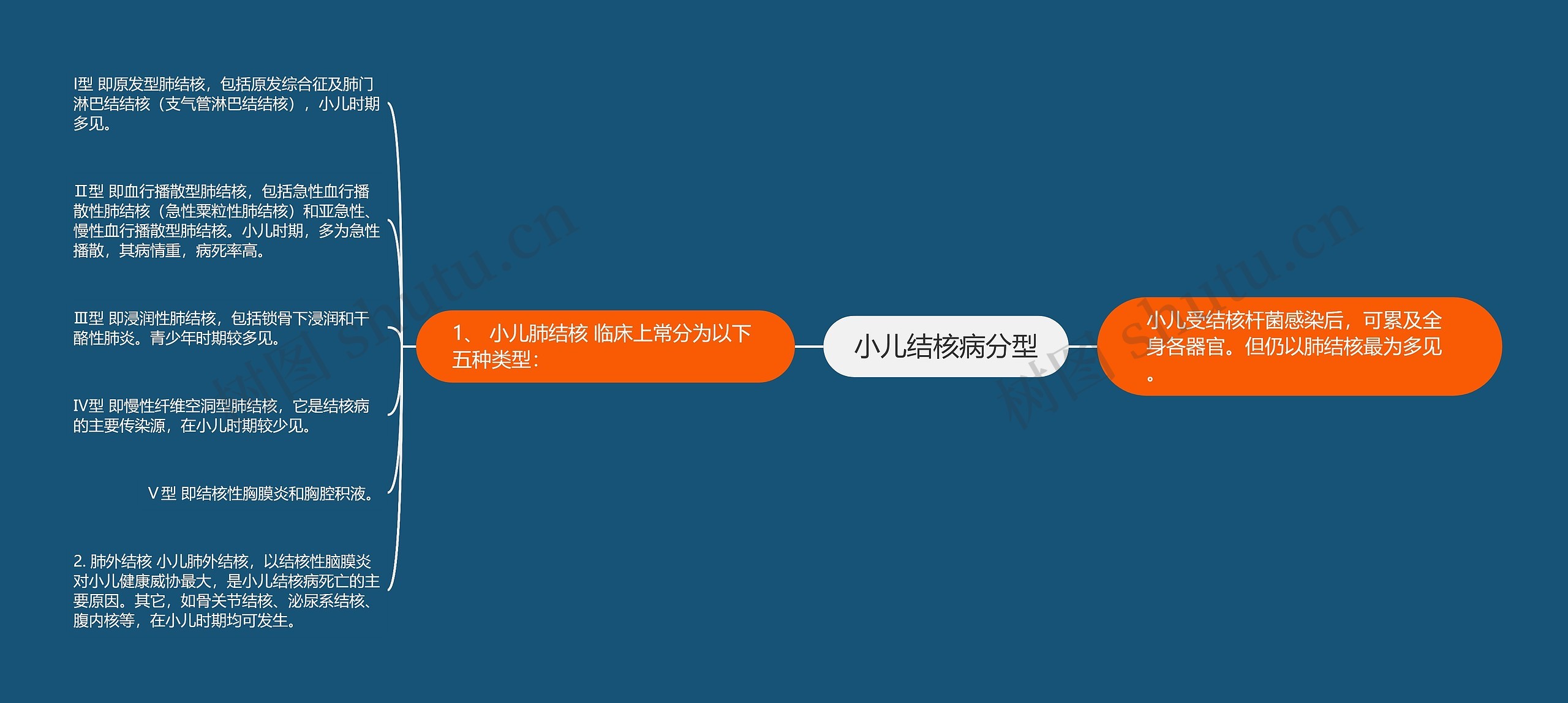 小儿结核病分型思维导图