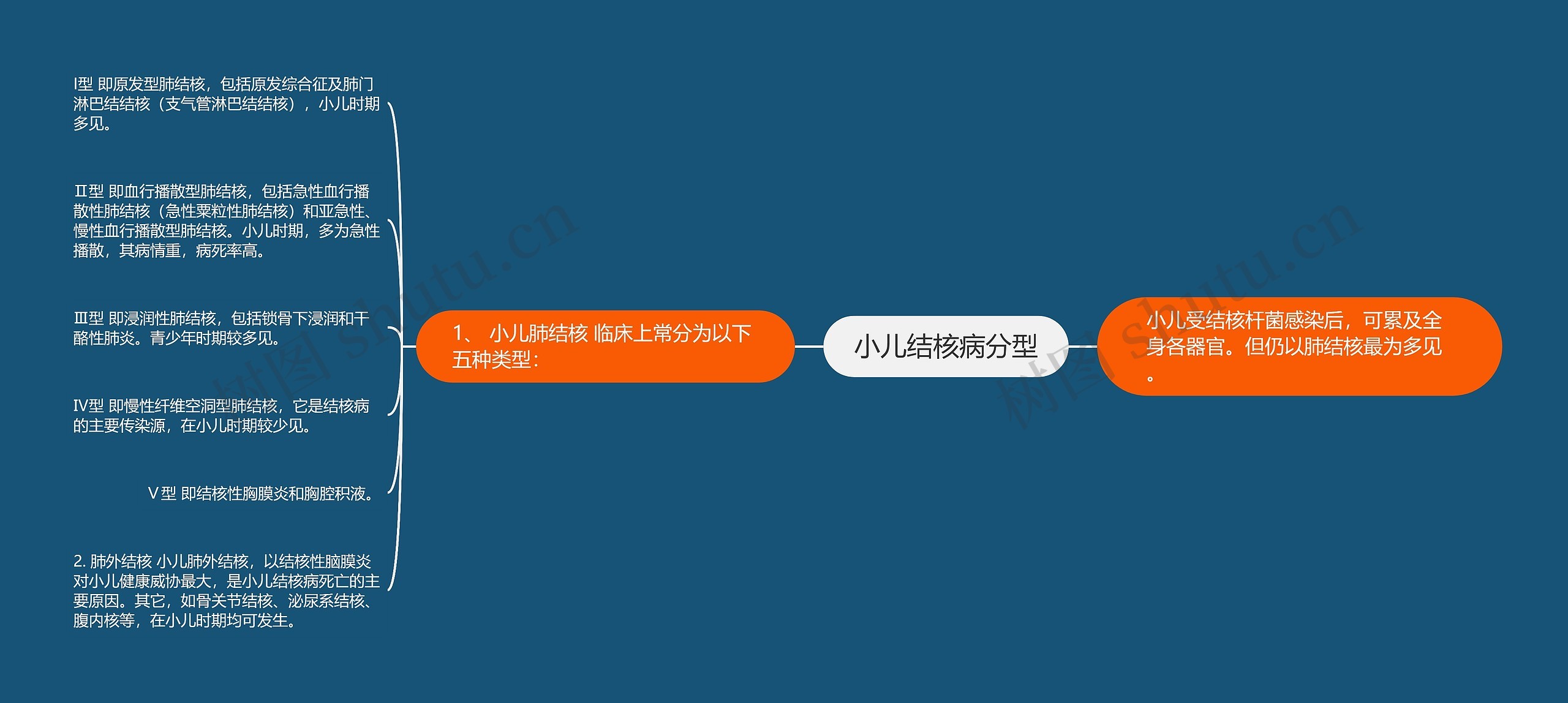 小儿结核病分型 小儿结核病分型